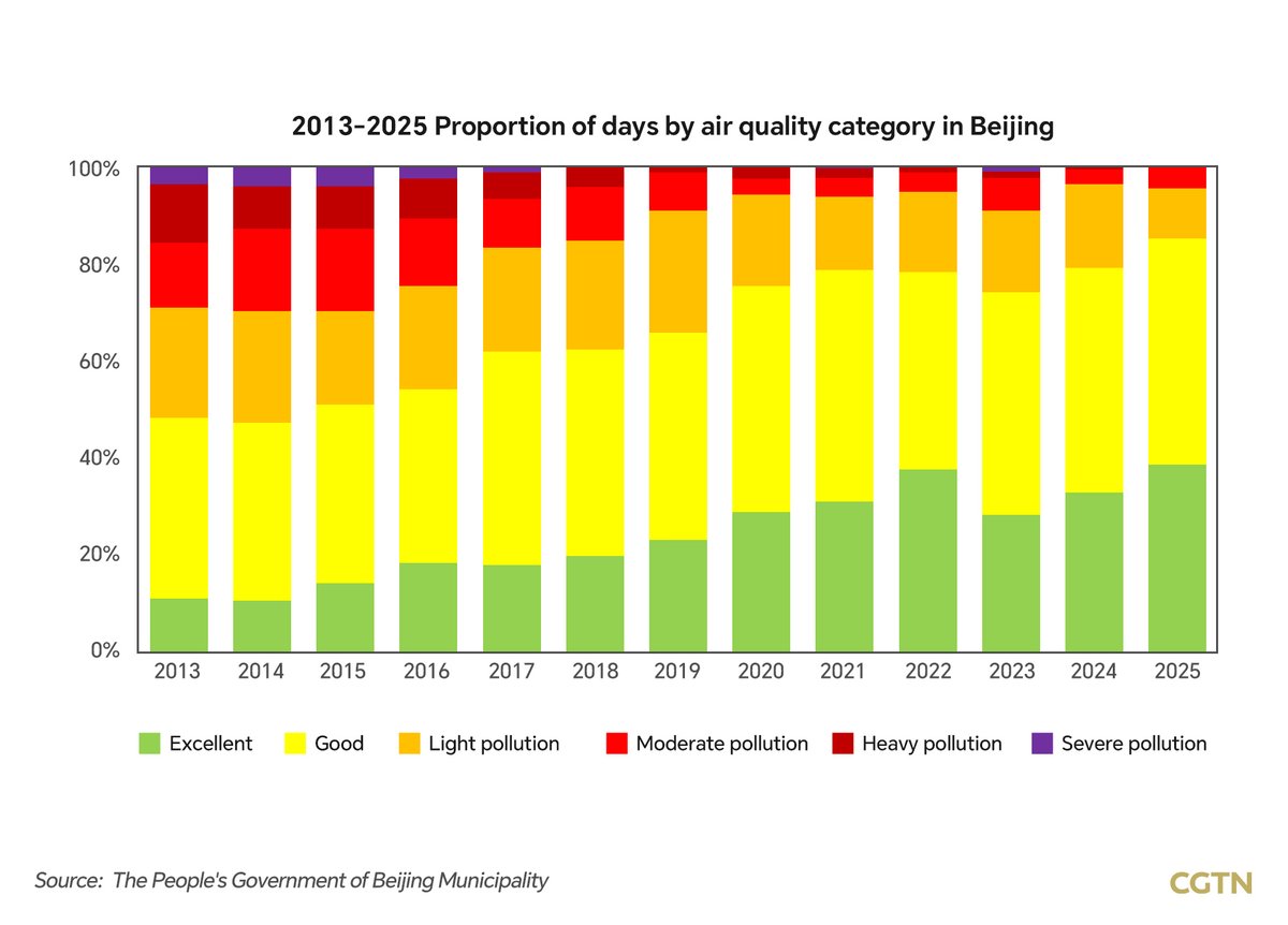 China's capital city Beijing, which was chocked by smog during around 2010, in the past year recorded just one day affected by heavy air pollution, a pm2.5 index above 200. That's quite an achievement.