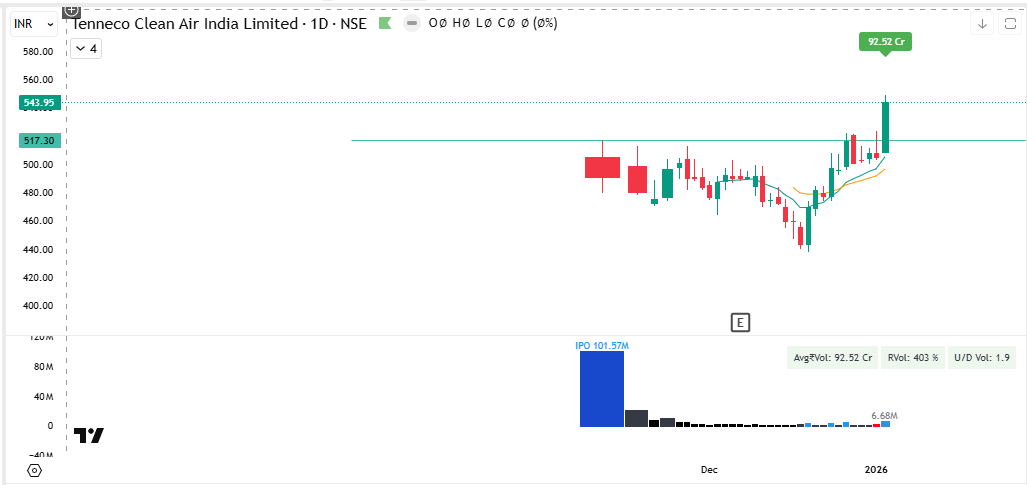Kiran_Khedekar's tweet photo. Metals, Auto &amp; Govt entities are looking good. Few worth tracking are:

#GMDCLtd (Metals)
#NBCC (Govt)
#JainRec (Metals)
#TennInd (Auto | Already Broke out)

I am tracking these names. what are yours? 

#Nifty #NotRec #KKTrades https://t.co/mHiWSNdRTR