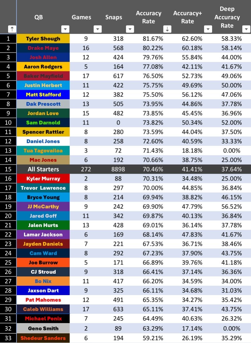 If you count drops as accurate &amp; eliminate throw-aways, Jaxson Dart was still only accurate on 66.11% of AIMED passes. That's amongst the worst in football. 
Average is 70.46%.

Ironically, Tyler Shough is the most accurate passer at 81.67% (that's a little inflated by easier