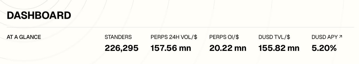 👥 Standers: 226,295

📊 Perps 24H Volume: $157.56M

📈 Perps OI: $20.22M

This is a strong signal to start the year and a reflection of the trust and participation from our community.
That said, this is a milestone, not the finish line.

Throughout 2026, we’ll continue pushing