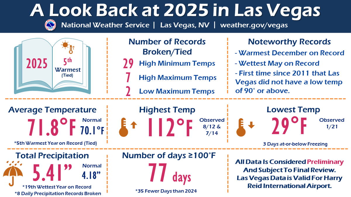2025 broke or tied 38 daily temperature records, experienced the ...