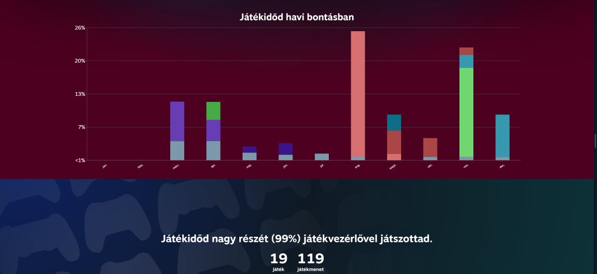 DoomoZoltan's tweet photo. 2025-ös év gaming lebontásban. Reméljük idén már jobb lesz a helyzet! :) (augusztus szerintem azért lőtt ki ennyire, mert akkor vettem meg az új videokártyát) #Steam https://t.co/ekB66VkoVV