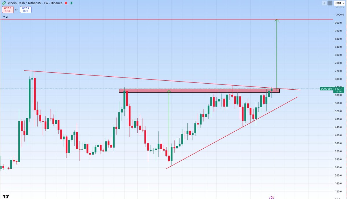 ビットコインキャッシュがかなり良いチャート。こういうチャートをビットコインも作ってほしいものです🙏 #BCH #BTC