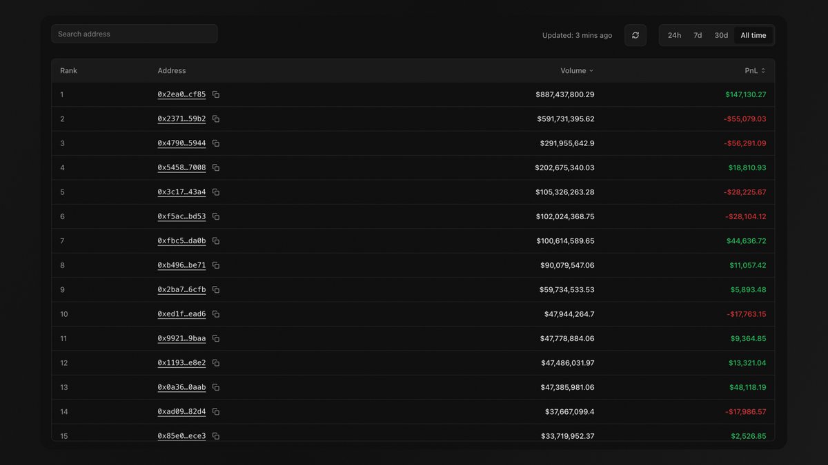 Now live: public leaderboard for Ethereal accounts.

Find top traders and track their performance.
