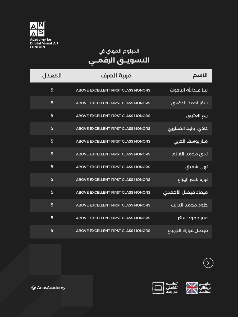 AnasAcademy's tweet photo. الخريجين الحاصلين على مراتب الشرف الأولى والثانية 
في الدبلوم المهني التصميم المرئي | دفعة أغسطس 2025

لمزيد من التفاصيل عن برامجنا التدريبية عبر الرابط التالي 
https://t.co/v2YIGUvk2a

#AnasAcademy⁩ 
#أكاديمية_أنس https://t.co/4I0Q1YhvoD