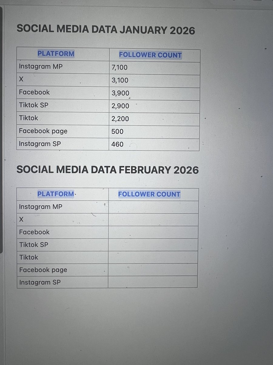 This is how I’ll be keeping Tabs of my social media growth monthly….
I believe if I put in effort in showing up to create meaningful content, the results will show in my data…

I made this on the NOTE app, you can create it in your phone🫠