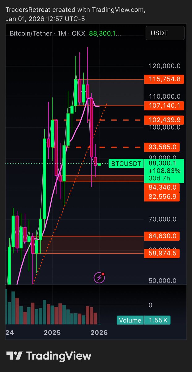 AminouKader's tweet photo. 2nd month in a row that Bitcoin held the monthly demand… this zone continues to be the spot to beat. Until it does, it’s a long entry. $BTC new York https://t.co/mtYZPKQFMJ