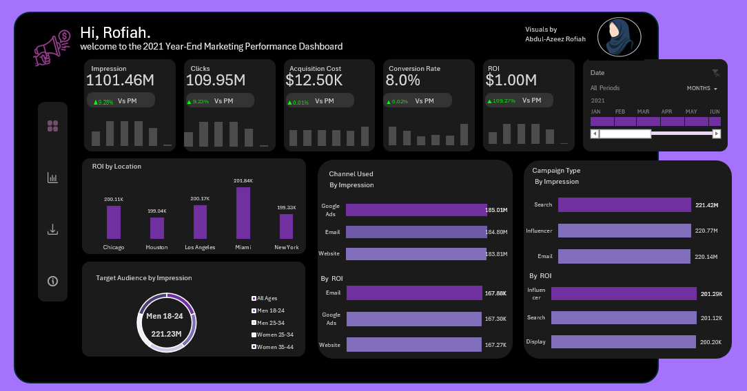 techiehub_28's tweet photo. First dashboard of the year! 🚀

Finally shared my 2021 Marketing Performance Dashboard, inspired by @ObohX🫡🙌 and a little push to post from @Rita_tyna😑.

Tracking campaigns, ROI, and audience trends.

Check the full report here 👇
https://t.co/anRSq1MF0T

#MarketingAnalytics https://t.co/u0rOLXzCBR