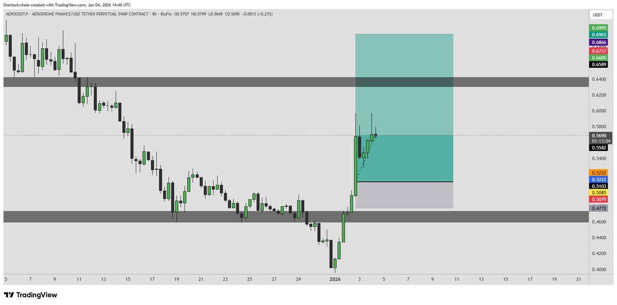 What an amazing start to 2026 🔥

Caught some decent moves on $AERO, $FET, $FORTH and $TIA in @FOXIANORG ✅