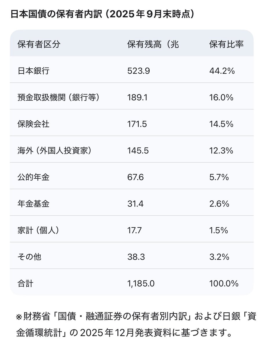 日本国債の保有者貼っておきます。