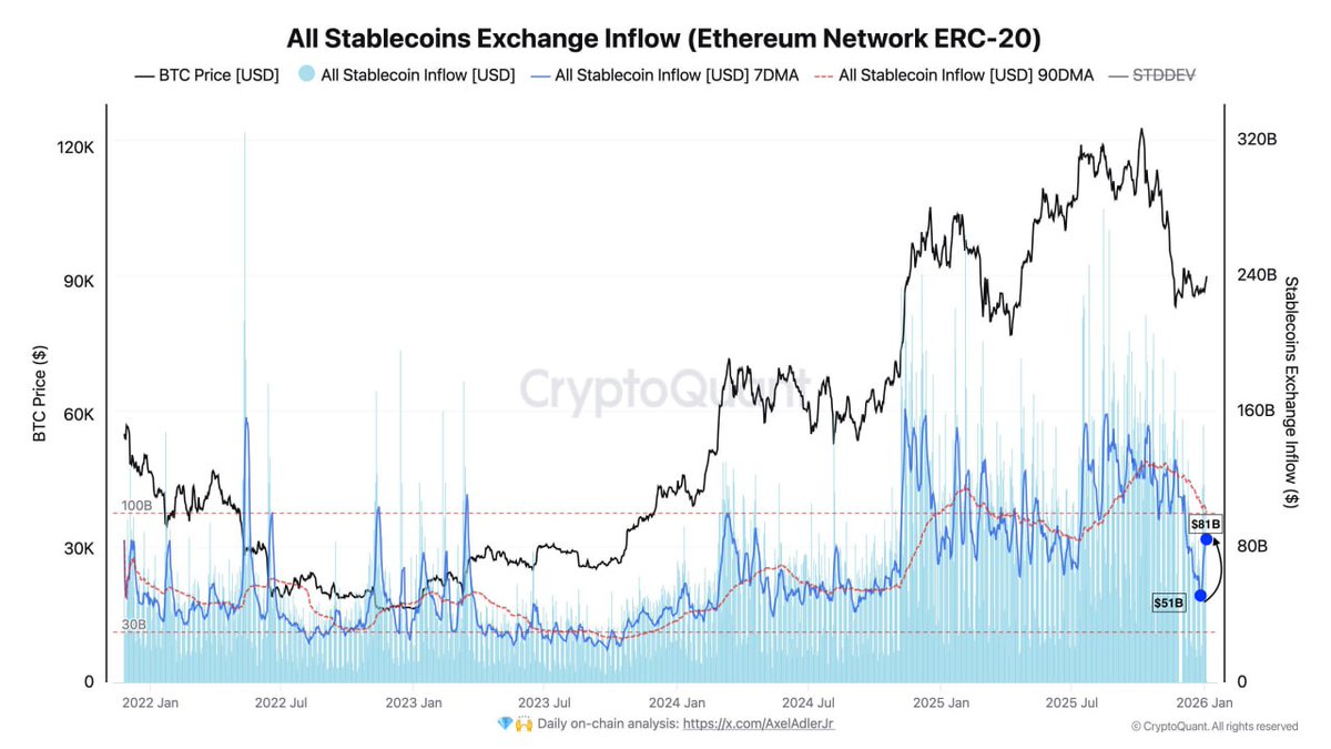 📈 CRYPTOQUANT: STABLECOIN INFLOWS SHOW FIRST SIGNS OF RECOVERY 🚀 WEEKLY  INFLOW RISES FROM $51B TO $81B. IMPORTANT EARLY INDICATOR FOR MARKET  SENTIMENT AND POTENTIAL DEMAND. GROWTH STILL SUBDUED BUT THIS IS
