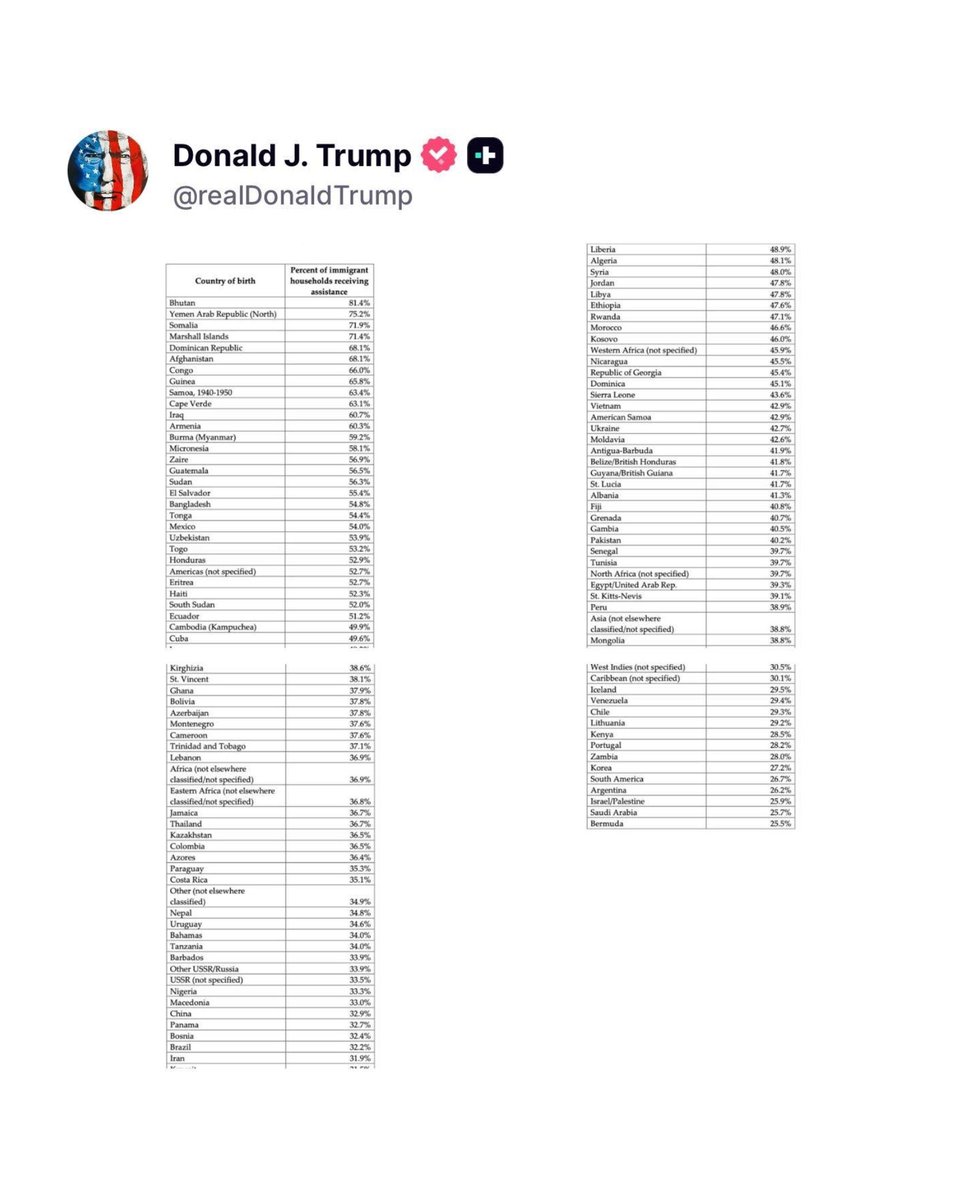 EricLDaugh's tweet image. 🚨 BREAKING: President Trump just posted a JAW-DROPPING chart proving 72% of Somali households in the US are on government welfare

COUNTLESS groups of migrants are on extraordinarily high rates of welfare.

This is why they must ALL be sent back and we must cut off the money…
