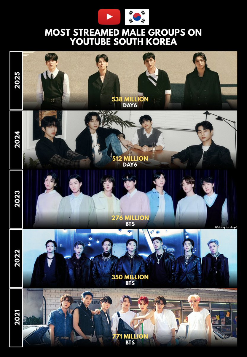 Most Streamed Male Groups on YouTube South Korea

2025 - #DAY6 (538M)
2024 - DAY6 (512M)
2023 - BTS (276M)
2022 - BTS (350M)
2021 - BTS (771M)

<a href="/day6official/">DAY6</a> #데이식스