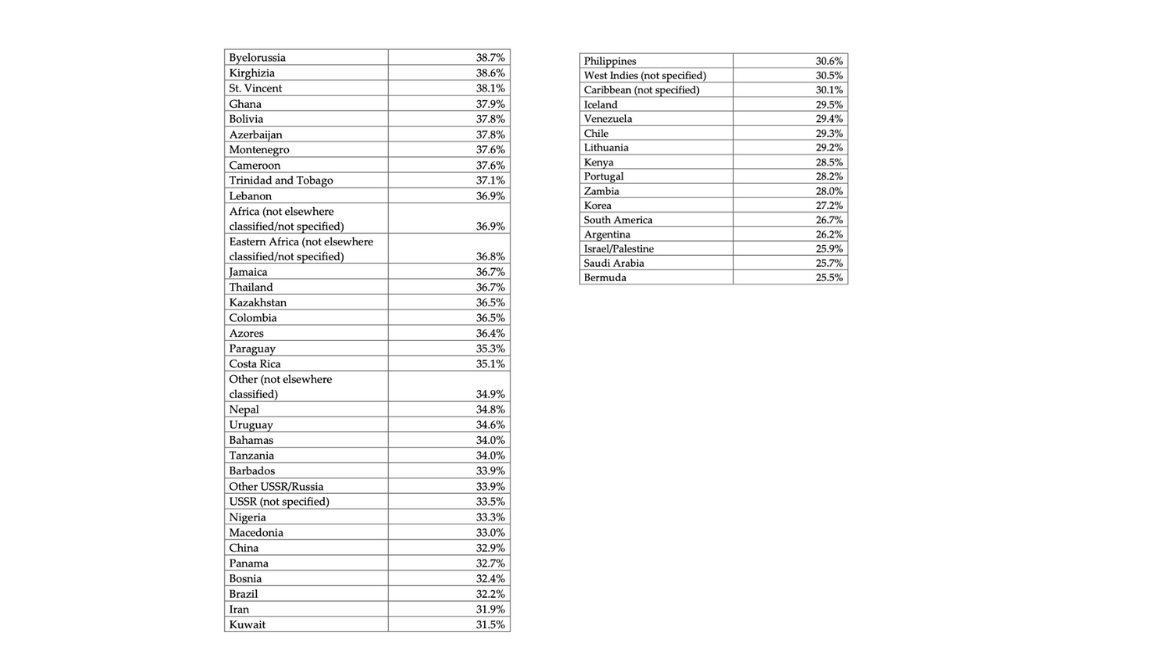 EricLDaugh's tweet image. 🚨 BREAKING: President Trump just posted a JAW-DROPPING chart proving 72% of Somali households in the US are on government welfare

COUNTLESS groups of migrants are on extraordinarily high rates of welfare.

This is why they must ALL be sent back and we must cut off the money…