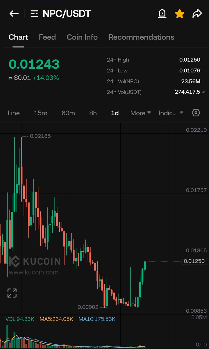Gm to $NPC holders

One of the strongest recovery