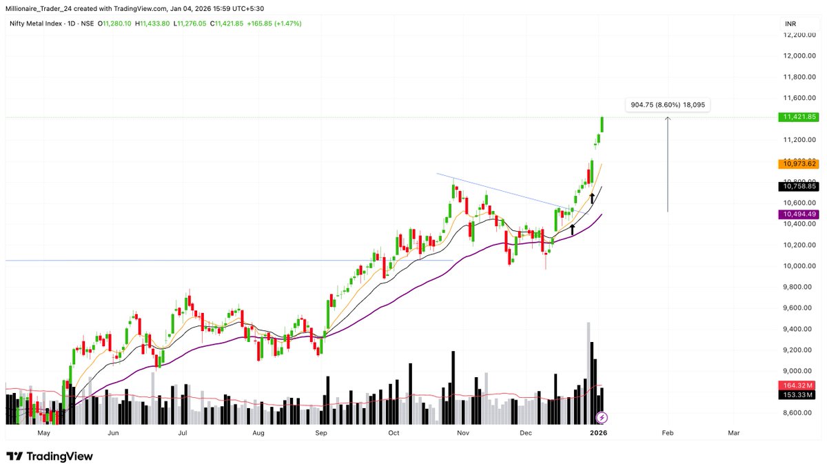subu_thetrader's tweet photo. #WeekendScan
Market feedback is much better vs the last few months. Sectoral strength, participation, and follow-through are clearly visible.
Instead of running behind every setup, focus on where the real strength is, read the clues, and scale when.... 1(n) https://t.co/tE5Eu2YRez