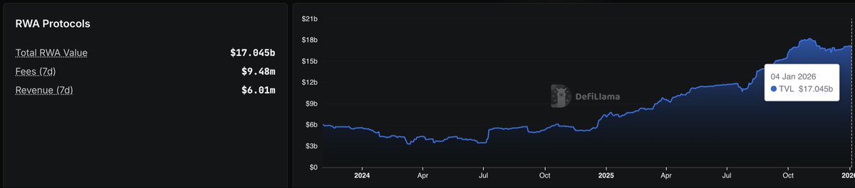 "RWA Sector Starting 2026 Strong! 🚀  

Global tokenized RWA TVL ~$17.04B (excluding stablecoins), up massively in 2025.
Solana's RWA ecosystem hit ATH $873M!  

With private credit, treasuries, and commodities leading, 2026 looks like the year tokenization goes mainstream.