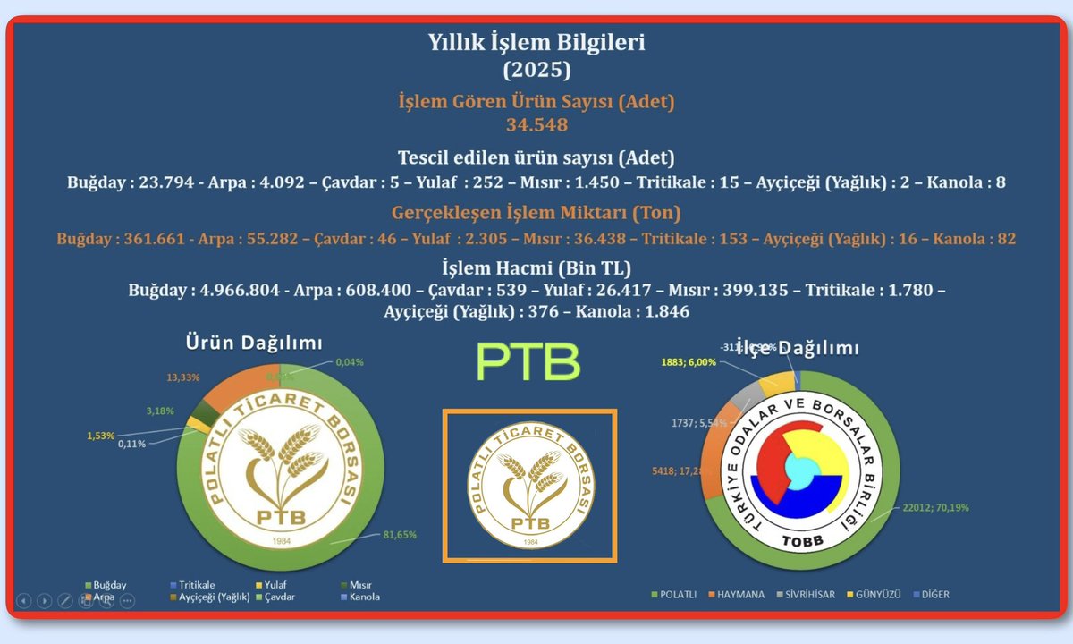 PTBiletisim's tweet photo. 📡Satış Salonumuzda;
🗓01.01-31.12.2025 Arasında, 
📝Tescil Edilen Ürün
Sayısı 29.616,
🌾Toplam 455.983 Ton Ürün,
📊işlem görmüştür.
📈Fiyat(ortalama TL/Ton);
Ekm. Buğday 13.734,
Mak. Buğday 11.806,
Arpa 11.005,Mısır 10.954,
Yulaf 11.461,Çavdar 11.709, Tritikale 11.634. ⤵️ 
🔗PTB https://t.co/36cqhRBIfd