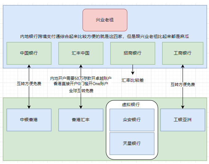 kapifund's tweet photo. 首先你得明白我们是有严格外汇管理办法的，在你做任何外汇交易时请遵守法律并且谨防被骗

还是老规矩，只说经得起推敲的结论

一旦你开始境外投资、全球化的资产配置，那么有些基本常识你需要知道，也是读明白文章的基本背景知识：（不是AI生成的垃圾，请你仔细看完，看完了出去喝酒也是谈资）

我们在国内使用的是在岸人民币，货币代号是CNY（Chinese Yuan），汇率是由中国人民银行设定的每日中间价来确定的，波动是受到严格管制的
而在国际市场，例如香港、新加坡、伦敦进行交易的人民币叫做离岸人民币, 货币代号是CNH (Chinese Yuan Hong Kong)，其汇率形成机制更开放，更受国际市场供需关系的影响，因此汇率波动通常更大，也更能反映国际市场对人民币的看法，由于香港是最大的离岸人民币中心，许多离岸人民币的交易都是通过港币或美元进行兑换
外汇市场比较常用的主流货币就是：美元USD、英镑GBP、欧元EUR、日元JPY、港币HKD、瑞郎CHF，各个地区叫法不太一样所以需要代码，比如欧罗、港纸等看到知道什么意思就行了

我们所说的港卡出入金的过程，其实是进行一次外汇交易，只不过交易过程由银行来完成了，而我们通常所说的入金汇损的第一部分就是发生在这里，造成汇损的原因显而易见就是银行要赚你的钱，通常是在国际市场外汇价格基础上增加点差，由于各个银行的管理成本、心黑程度等不同也就有了划不划算的区别，请看大屏幕，我来给你用逻辑推导出市场上为什么只剩目前几个主流选择：

不要担心看起来多，我会一点点讲清楚，知其然也要知其所以然

第一步将在岸人民币兑换成港币或其他外币，俗称换汇

换汇其实过程也是复杂的，涉及现钞、现汇等概念，但是大家不必知道了，银行会处理这个问题

汇率方面很多狗人会跟你讲，小资金不用在意汇损，毛呢
这一步汇损通常在0.1%-0.3%之间，也挺多了，1万人民币就是10-30元子，吃多了才会白送给银行，越是小资金越要精打细算，那么如何精打细算？

肯定追求免费嘛，这里免费的意思是，汇率无限接近于国际市场现价

以前没有太好的渠道，所以涌现了像熊猫速汇（立刻联系我打钱）等一些中间商，但是那段时间属于政策灰色区域，也是经历了很长时间的整顿和合规化

现在嘛，兴业老祖-就是兴业银行推出了环宇人生借记卡，卡片也比较好看，最最重要的是，拥有境内最好的换汇汇率，并且交易费5折，电汇30比免费、手续费全免、外汇钞转汇免费、境外3比取现免费、甚至还免短信费，有的朋友就会问了，那这么好的卡哪里可以办呢？线上就可以免费申请，收到以后去附近网点激活就行了（兴业的人看到了立刻给我打钱）
兴业这么好就没有一点缺点了吗？我们这个民族就是喜欢抬杠，也算一种思辨吧，缺点就是如果你之前不是兴业的客户，你新开借记卡大概率会问这问那然后给你一个二类卡，啥是二类卡，简单说就是转账限额特别低，我见过最离谱的日内转账1k限额。不过这个养一养能养好，就像信用卡额度一样，你经常用慢慢就可以调高了，当然这也不是兴业的问题，其他银行也一样

其他就不讨论了，换汇目前版本兴业环宇人生就是版本答案（我再提醒打钱）

第二步就是把换好的外汇汇出到香港银行

这个过程就比较复杂了，归因为传统银行乱七八糟的门槛和流转体系所带来的高额成本，有多扯蛋呢？主流货币稍微好点，如果你电汇个价值300人民币的里拉到当地银行账户，扣除所有手续费到账金额是多少呢?应该是0，甚至还欠中转行钱，对没错，跟特么的黑网贷差不多
当然针对此类痛点，近10年也是有一些改进，香港这边就涌现出了转数快FPS（划重点概念要考）、EDDA，基本上能达到60%支付宝的感觉吧，大幅度降低了本地转账成本

但当初是没有这些玩意的怎么办呢？

先驱者们就自然首先想到了汇丰，汇丰银行全称香港上海汇丰银行有限公司，体量也是非常大，虽然在世界上不算一线品牌，但是至少安全程度无需担心

为什么会想到汇丰呢？因为汇丰全球是各自独立又有内在联系的，实现全球无损秒到的转账操作
汇丰内地的开户是有门槛的，需要定存50万元人民币，这个也是他们独立的缺点-混乱，因为内地是不接待普通客户的，所以至少是卓越理财账户起步，这50万你还不能转走，否则你要花300元子每月的管理费（其实这里你就需要权衡了，50万定存或者买理财才多少收益，管理费才300而且可以吵架来免，具体怎么吵又是另外一个故事了，可以私我要吵架经验）
当你拥有了汇丰中国的卓越理财账户，你就可以不需要过港而进行远程见证开户（这个你直接找你的汇丰客户经理安排就行了）汇丰集团实行的是一地卓越全球卓越，就是说只要你主账户地区是卓越账户，其他地区的汇丰账户自动是卓越。所以利用这一特性，你通过远程见证开户就获得了一个香港汇丰的卓越账户

当然读者里面很多年轻朋友没有50万，或者没有50万闲钱，开不了内地卓越，那这时候先驱者们就开始了地理套利，香港汇丰是有免费账户的，就是汇丰One账户，现在市面上主流的教程让你去香港线下办理的就是这种，和卓越有什么区别呢？其实日常使用区别不大，而且还免费，就是在取现的手续费上会有一些区别，但是我估计这个功能大家用的很低频，所以可以忽略
那有了汇丰One账户是不是就一切Ok了呢？听上去是的，但是呢相信搞海外资产配置的朋友都是多多少少会搞点币圈的投资，汇丰这类传统银行对于这个是高压线，秒秒钟关你的户，而且一地关户全球关户，那时候就很难受了

值得一提的是，汇丰有两张信用卡非常值得办理，如果你是卓越，那么放个10-20w到香港汇丰就可以申请到，Pulse和Red这两款信用卡，4.4%的常驻消费返利，香的不得了，好多人专门为了这张卡才开户的，前段时间小米汽车付款就用这个来薅羊毛，4.4%不少钱呢，另外一张mastercard也就是鼎鼎大名的蓝狮子无门槛开户就可以申请的也很香，之前有mastercard的10%返利活动差点被大陆用户撸破产，反正就是无脑拿着就对了

而且这些传统银行是跟着西方的用户习惯来设计的，我们大陆用户一般是不太理解，比如什么是支票账户、储蓄账户、往来账户为啥要分这些？这也是更细节的东西，这里没必要写了，有兴趣可以私我交流

那到这里转账也能免费了，为啥还要推荐其他银行呢？
因为汇丰有不稳定因素，内地有门槛，香港又有不通过的风险，再加上不多推几个中介咋赚钱呢？

所以有了其他的包括中银香港、工银亚洲，以及渣打、恒生、花旗等一系列选项（可以提一嘴的是，后台有渣打的客户经理，需要的可以联系，同样记得打钱！）
逻辑是相同的，因为是同一家公司内部转账嘛，所以费用就免了，但是呢，个人观点，搞境外资产配置的都在乎CRS之类的税务问题，你想想中银香港、工银亚洲的名字你就知道为啥我个人不推荐了哈哈哈哈哈哈哈

渣打的问题和汇丰一样，就是门槛，客户经理小姐姐说50万洒洒水了，我不置可否，你们觉得呢
恒生是汇丰的小弟，起不到反脆弱的作用，一旦汇丰关户恒生也会关...

网上还有中介推荐新加坡银行，我只能说其实毛用没有，理由很简单，CRS，而且一旦出问题，你去香港处理方便还是去新加坡方便你自己想

说到这里我不得不提一嘴，你们是真有钱啊，我上次看到中介带人线下去开汇丰收了1500，1500你知道什么概念吗？一亩地的粮食也就卖1500还不算人工、种子、农药、化肥，你们特么的...

由于前面提到的传统银行的一些弊病和新兴资产的出现，于是催生了更加现代化的虚拟银行，你们不要听到虚拟银行就感觉不靠谱，这是偏见，众安和天星还有蚂蚁银行都是近年涌现出的不错的代表，虚拟只是说人家线下没有实体店，或者实体店少，该走的法律程序和存管、安全要求别人都是合规的，正式因为成本低，所以能提供更好的线上服务和更低的收费（我提到的立刻给我打钱）
这里面的佼佼者就是众安和天星了，开户又方便、卡片又好看，众安属于综合最能打，天星汇率方面特别优秀（涉及到换汇一定要开），虚拟银行同样有存款保险，这些你们放心，香港的金融制度是相当先进和优秀的

到这里，逻辑是不是就理顺了，现在我们将下一部分，资金转账工具

我特么的真的不该在红薯写这么长的文，我估计没人能看到这里（看到这里的私我领2分钱红包）

第一部分是从内地转账到香港

我们使用到的方式就是跨境支付通，或者传统的电汇渠道，前面也提到了，电汇的费用很高（除非用兴业，当然兴业我也希望你懂事），现在一般小额用跨境支付通，你们常用的几大银行应该都已经开通了跨境支付通功能，跟随指引点点点即可，值得注意的是，你们港卡开户后，需要去设置转数快FPS，支持邮箱、手机号、转数快ID三种账号，而且特么的三种账号都可以是不一样的银行，你就说这个设计是不是纯纯nc，FPS你可以理解为一个独立的支付宝，你设置你大陆手机号对应收款行是你的众安银行，你的邮箱对应收款行是你的汇丰银行等等，你可以不用全设，设置个手机号的即可，跨境支付通可以直接填这个手机号就能打到你对应的银行
跨境支付通的汇率就取决于你银行的汇率了，有请兴业老祖，如果金额实在小，你不在意就无所谓

电汇就比较烦了，要填各种，什么银行名称，swift code之类的，从来没搞过的人会觉得很复杂，搞不清，看不见弹着点就对了，那是一片洼地

结论就是，小额就用跨境支付通（成本百分比），大额就用换汇+电汇的方式（成本固定）
转账的理由只能是因私旅游！别几波乱给我选，你就是因私旅游！因私旅游！因私旅游！

要汇5万刀的，拆成2万+3万 不然分分钟风控你

第二部分是钱到香港以后的转账工具

恭喜你，原则上你已经拥有了真正在国际上流通的钱，那么怎么转呢，请看大屏幕：

香港银行到银行之间通常是用转数快FPS来转账，具体过程跟支付宝是类似的，输个账号就转过去了，秒到。还有一种叫EDDA，你可以理解为订阅扣款，这个是个巨坑来着，在你不熟悉的情况下尽量少用EDDA，因为EDDA扣款失败，像汇丰这种银行会对你进行罚款，每笔168HKD，扣几次罚几次，举例来说就是，你开通水电账单自动支付，你钱都在汇丰的往来账户，但他扣的其实是你的储蓄账户，特么的同一张卡，同样的卡号，扣款会失败然后罚你款，这点大陆用户应该是很难理解了，有这类困扰的可以单独跟我交流

但是我们还会有不同币种转账、支付等需求，比如将英镑转到英国银行、用香港卡支付等
那就要提到我们大名鼎鼎的Wise，搞外贸之类的朋友应该都很熟悉，但是没涉及到这块的朋友可能比较陌生，Wise是一个聚合转账工具，你注册以后会自动给你开通几十个国家的银行账号（但它本身不是银行，所以不能放太多钱太久）以满足你各种货币的本地汇款需求。你们也是赶上好日子了，以前Wise很难注册，更难激活，现在大陆身份就能开通，也不用再激活，所以听我的，跑步注册，这个用处非常多，也相当好用，窗口期不确定多久所以快快快，（这个倒是可以用我的邀请链接，有需要的私我，也不要恶意揣测我赚多少钱，几十块钱的事情）入金美国券商的时候，Wise也是常用选项的，主要是方便

FSMOne也是很神奇的，需要搭配一个新兴银行iFast来使用，iFast是一个由香港人创立的英国银行，如果你资金英镑巨多，用起来是非常方便的，具体我不展开了，只能说现在能注册就赶快去注册好，也是全套大陆身份资料就能合法注册的，值得一提的是FSMOne需要在香港线下KYC才能用
这套东西属于另一个走资体系了，如果去香港不嫌麻烦可以把FSMOne顺便KYC掉，只有好处

香港支付宝就很有趣了，不需要实名，随便注册，绑好卡就能消费了，有不少羊毛可以薅

另外值得说的就是，别瞎给别人转账，自己名下的账户随便转，但是给别人转账基本上会被所有银行认为是高危操作，因为国外银行账户的使用逻辑和我们内地不一样，非同名转账是很少发生的事情，你自己也可以想象一下，几乎任何非同名转账都有逃税的嫌疑

最后我们来到了券商入金部分

我来给大家讲透这些问题，背景源头是虽然我们与美国一样是全球征税的，但是有些国家买账有些没有，这点上你可以观察到在任何一个国家只要跟钱有关的东西开户时都会有一个单独选项：你是否是美国税务居民？
具体什么叫美国税务居民我就不科普了，因为各位大概率不是，我只想说，没人敢不服从这个规定，不然就等着罗斯福号航母开过来问你要
但是呢我们搞了一个CRS税收协定，也有不少国家签署了，结论：只要不是纯血美国券商或银行，每年底你就会被CRS同步你的资产情况
所以说那些中介让你们搞什么瓦努阿图护照了、什么菲律宾税务身份了、什么新加坡信托了都是通通都是扯淡的，没有任何人敢跟我在公开场合辩论这个问题，税务身份穿透在2025年的今天已经是无法避免的事情了，这里面涉及多少细节不是这里一篇文章能够讲清楚的，当然如果你相关税务规划需求欢迎联系我，我能给你这世界上唯一正确且有用的规划，别去花冤枉钱，甚至还会被双重征税
作为中国税收居民（只要你在中国一年住满了180天你就是中国税收居民，所以别去听中介扯淡）本身炒美股就有一个很棒的优势，即股息税10%，资本利得税是0，这个税是由券商代扣的，在全球来说是最低的，非常过瘾，所以为什么喊你炒美股
随着最近政策收紧，香港已经没有券商能够开户了，我再三强调，别去搞假资料，你以为你淘宝买个水电账单啥的骗过了人家审核，我就问你你敢不敢存大钱进去，用户协议里写了人家有权没收你的资金，另外你用假的海外地址证明证实了你的海外税收居民身份，你还要多出30%资本利得税，你说你自己是不是吃多了，整个过程只有淘宝p图的和你的开户中介赚了钱，你和券商都成了傻叉

所以我们的选择，必须是全套中国大陆身份能够注册的券商（护照+身份证也就是税务居民证明）
随着政策的收紧，香港已经没有正规券商能满足这个条件让你开户了，对 没有，别听中介给你胡说八道
美国券商上周盈透IBKR还能开，这周已经彻底关闭了，目前还能过的就是嘉信，其他券商也有很棒的，但是咱开不了，比如很火的robinhood、富达证券等，都要求有ssn也就是美国税务居民的id才能开，所以嘉信几乎是唯一选择，我希望你看到了以后立刻去开，立刻去入金，几个月之后你会感谢我，有句话说，如果炒股能赚钱，那你连开户都要靠抢，现在就是这个情况

那嘉信入金的过程比盈透麻烦一些，也不是0损耗，需要开户、入金教程的可以私我，我免费发给你们（本来也不是我写的，我实在太懒了不想做视频）我都确认过可以用的

出金部分咱们也暂时不讨论吧，只要你能入肯定就能出，只是有些朋友关心怎么搞回内地罢了，其实我的看法是，投资是长期的，而且你未必赚钱，还有只要到了港卡就能正常消费了，没必要非转成在岸货币对吧，咱这又不需要现金