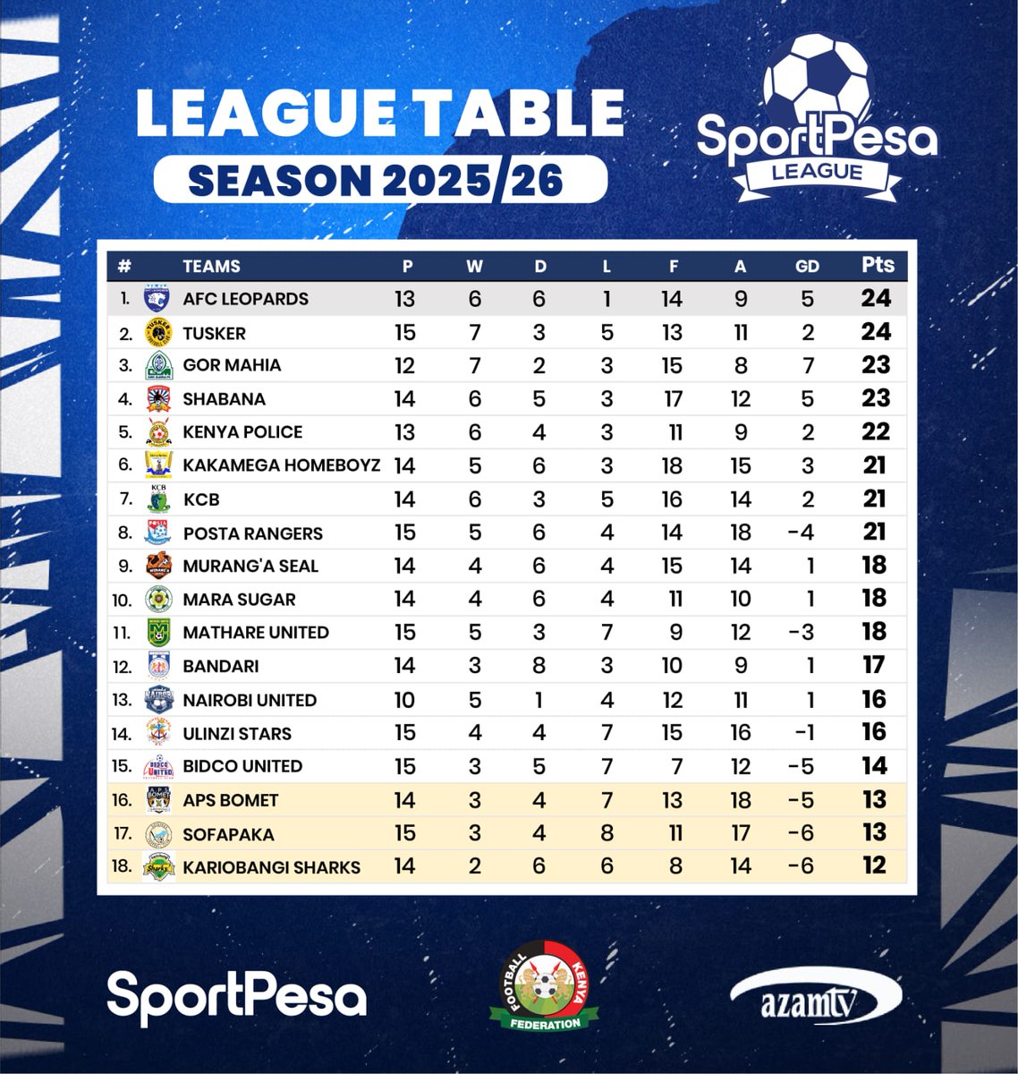 1. Shabana win.
2. Toto doesn't lose to small village teams. 
3. Sharks drown Kanyamwa FC. 
4. On Wednesday Naibois watolee Chui stress ya kichapo. 
5. On 11th Chui wadraw na Tusker as Kanyamwa FC see dust in Gusii Stadium. 

The only SHA that works. 🥇

#FootballKe