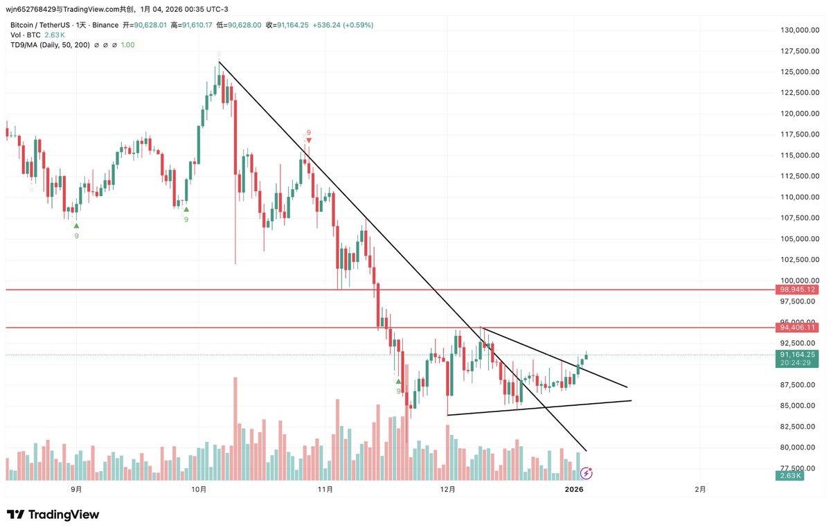 Bitkolbot's tweet image. 技术：

1.周线级别：上周周线继续收十字星，本周价格并未走出震荡区域，仍然在布林喇叭口形态内反复震荡。若后续价格有望突破震荡区域，回测布林中轨，将带来比较好的中线空单机会…
