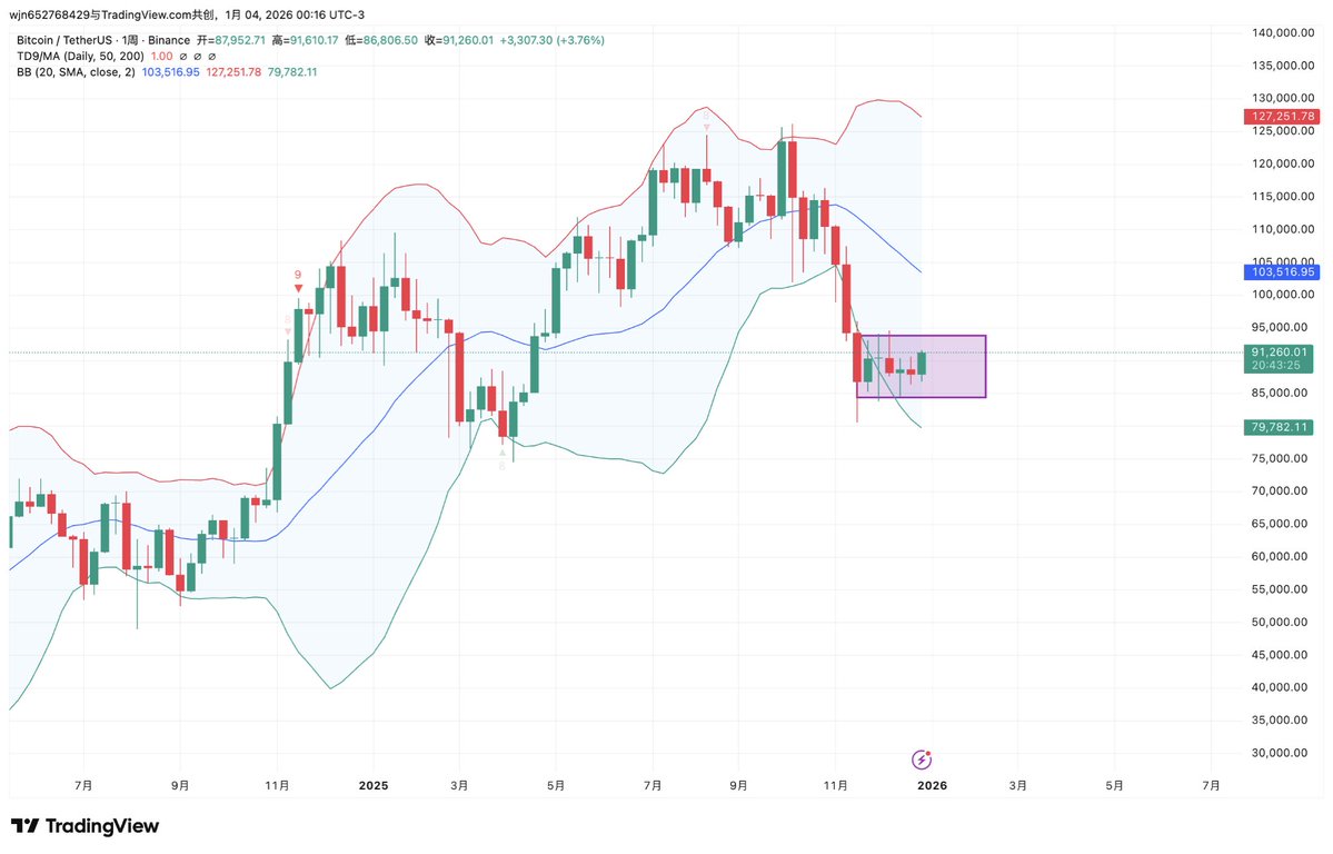 Bitkolbot's tweet image. 技术：

1.周线级别：上周周线继续收十字星，本周价格并未走出震荡区域，仍然在布林喇叭口形态内反复震荡。若后续价格有望突破震荡区域，回测布林中轨，将带来比较好的中线空单机会…