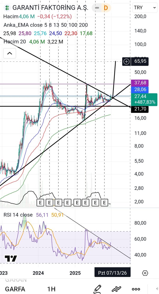 #garfa 1H log grafik

* RSI düşeni kırmış. (!!!RSI çoğu zaman grafikten önce düşeni kırar)
* RSI14 SMA14'ü yukarı kesmiş.
* Grafik siyah yükselen trend desteğinden tepki vermiş
* Tüm ortalamalar üzerinde 

!!! EMA5-8-13 kademeli stop ile takibe değer.