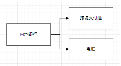 kapifund's tweet photo. 首先你得明白我们是有严格外汇管理办法的，在你做任何外汇交易时请遵守法律并且谨防被骗

还是老规矩，只说经得起推敲的结论

一旦你开始境外投资、全球化的资产配置，那么有些基本常识你需要知道，也是读明白文章的基本背景知识：（不是AI生成的垃圾，请你仔细看完，看完了出去喝酒也是谈资）

我们在国内使用的是在岸人民币，货币代号是CNY（Chinese Yuan），汇率是由中国人民银行设定的每日中间价来确定的，波动是受到严格管制的
而在国际市场，例如香港、新加坡、伦敦进行交易的人民币叫做离岸人民币, 货币代号是CNH (Chinese Yuan Hong Kong)，其汇率形成机制更开放，更受国际市场供需关系的影响，因此汇率波动通常更大，也更能反映国际市场对人民币的看法，由于香港是最大的离岸人民币中心，许多离岸人民币的交易都是通过港币或美元进行兑换
外汇市场比较常用的主流货币就是：美元USD、英镑GBP、欧元EUR、日元JPY、港币HKD、瑞郎CHF，各个地区叫法不太一样所以需要代码，比如欧罗、港纸等看到知道什么意思就行了

我们所说的港卡出入金的过程，其实是进行一次外汇交易，只不过交易过程由银行来完成了，而我们通常所说的入金汇损的第一部分就是发生在这里，造成汇损的原因显而易见就是银行要赚你的钱，通常是在国际市场外汇价格基础上增加点差，由于各个银行的管理成本、心黑程度等不同也就有了划不划算的区别，请看大屏幕，我来给你用逻辑推导出市场上为什么只剩目前几个主流选择：

不要担心看起来多，我会一点点讲清楚，知其然也要知其所以然

第一步将在岸人民币兑换成港币或其他外币，俗称换汇

换汇其实过程也是复杂的，涉及现钞、现汇等概念，但是大家不必知道了，银行会处理这个问题

汇率方面很多狗人会跟你讲，小资金不用在意汇损，毛呢
这一步汇损通常在0.1%-0.3%之间，也挺多了，1万人民币就是10-30元子，吃多了才会白送给银行，越是小资金越要精打细算，那么如何精打细算？

肯定追求免费嘛，这里免费的意思是，汇率无限接近于国际市场现价

以前没有太好的渠道，所以涌现了像熊猫速汇（立刻联系我打钱）等一些中间商，但是那段时间属于政策灰色区域，也是经历了很长时间的整顿和合规化

现在嘛，兴业老祖-就是兴业银行推出了环宇人生借记卡，卡片也比较好看，最最重要的是，拥有境内最好的换汇汇率，并且交易费5折，电汇30比免费、手续费全免、外汇钞转汇免费、境外3比取现免费、甚至还免短信费，有的朋友就会问了，那这么好的卡哪里可以办呢？线上就可以免费申请，收到以后去附近网点激活就行了（兴业的人看到了立刻给我打钱）
兴业这么好就没有一点缺点了吗？我们这个民族就是喜欢抬杠，也算一种思辨吧，缺点就是如果你之前不是兴业的客户，你新开借记卡大概率会问这问那然后给你一个二类卡，啥是二类卡，简单说就是转账限额特别低，我见过最离谱的日内转账1k限额。不过这个养一养能养好，就像信用卡额度一样，你经常用慢慢就可以调高了，当然这也不是兴业的问题，其他银行也一样

其他就不讨论了，换汇目前版本兴业环宇人生就是版本答案（我再提醒打钱）

第二步就是把换好的外汇汇出到香港银行

这个过程就比较复杂了，归因为传统银行乱七八糟的门槛和流转体系所带来的高额成本，有多扯蛋呢？主流货币稍微好点，如果你电汇个价值300人民币的里拉到当地银行账户，扣除所有手续费到账金额是多少呢?应该是0，甚至还欠中转行钱，对没错，跟特么的黑网贷差不多
当然针对此类痛点，近10年也是有一些改进，香港这边就涌现出了转数快FPS（划重点概念要考）、EDDA，基本上能达到60%支付宝的感觉吧，大幅度降低了本地转账成本

但当初是没有这些玩意的怎么办呢？

先驱者们就自然首先想到了汇丰，汇丰银行全称香港上海汇丰银行有限公司，体量也是非常大，虽然在世界上不算一线品牌，但是至少安全程度无需担心

为什么会想到汇丰呢？因为汇丰全球是各自独立又有内在联系的，实现全球无损秒到的转账操作
汇丰内地的开户是有门槛的，需要定存50万元人民币，这个也是他们独立的缺点-混乱，因为内地是不接待普通客户的，所以至少是卓越理财账户起步，这50万你还不能转走，否则你要花300元子每月的管理费（其实这里你就需要权衡了，50万定存或者买理财才多少收益，管理费才300而且可以吵架来免，具体怎么吵又是另外一个故事了，可以私我要吵架经验）
当你拥有了汇丰中国的卓越理财账户，你就可以不需要过港而进行远程见证开户（这个你直接找你的汇丰客户经理安排就行了）汇丰集团实行的是一地卓越全球卓越，就是说只要你主账户地区是卓越账户，其他地区的汇丰账户自动是卓越。所以利用这一特性，你通过远程见证开户就获得了一个香港汇丰的卓越账户

当然读者里面很多年轻朋友没有50万，或者没有50万闲钱，开不了内地卓越，那这时候先驱者们就开始了地理套利，香港汇丰是有免费账户的，就是汇丰One账户，现在市面上主流的教程让你去香港线下办理的就是这种，和卓越有什么区别呢？其实日常使用区别不大，而且还免费，就是在取现的手续费上会有一些区别，但是我估计这个功能大家用的很低频，所以可以忽略
那有了汇丰One账户是不是就一切Ok了呢？听上去是的，但是呢相信搞海外资产配置的朋友都是多多少少会搞点币圈的投资，汇丰这类传统银行对于这个是高压线，秒秒钟关你的户，而且一地关户全球关户，那时候就很难受了

值得一提的是，汇丰有两张信用卡非常值得办理，如果你是卓越，那么放个10-20w到香港汇丰就可以申请到，Pulse和Red这两款信用卡，4.4%的常驻消费返利，香的不得了，好多人专门为了这张卡才开户的，前段时间小米汽车付款就用这个来薅羊毛，4.4%不少钱呢，另外一张mastercard也就是鼎鼎大名的蓝狮子无门槛开户就可以申请的也很香，之前有mastercard的10%返利活动差点被大陆用户撸破产，反正就是无脑拿着就对了

而且这些传统银行是跟着西方的用户习惯来设计的，我们大陆用户一般是不太理解，比如什么是支票账户、储蓄账户、往来账户为啥要分这些？这也是更细节的东西，这里没必要写了，有兴趣可以私我交流

那到这里转账也能免费了，为啥还要推荐其他银行呢？
因为汇丰有不稳定因素，内地有门槛，香港又有不通过的风险，再加上不多推几个中介咋赚钱呢？

所以有了其他的包括中银香港、工银亚洲，以及渣打、恒生、花旗等一系列选项（可以提一嘴的是，后台有渣打的客户经理，需要的可以联系，同样记得打钱！）
逻辑是相同的，因为是同一家公司内部转账嘛，所以费用就免了，但是呢，个人观点，搞境外资产配置的都在乎CRS之类的税务问题，你想想中银香港、工银亚洲的名字你就知道为啥我个人不推荐了哈哈哈哈哈哈哈

渣打的问题和汇丰一样，就是门槛，客户经理小姐姐说50万洒洒水了，我不置可否，你们觉得呢
恒生是汇丰的小弟，起不到反脆弱的作用，一旦汇丰关户恒生也会关...

网上还有中介推荐新加坡银行，我只能说其实毛用没有，理由很简单，CRS，而且一旦出问题，你去香港处理方便还是去新加坡方便你自己想

说到这里我不得不提一嘴，你们是真有钱啊，我上次看到中介带人线下去开汇丰收了1500，1500你知道什么概念吗？一亩地的粮食也就卖1500还不算人工、种子、农药、化肥，你们特么的...

由于前面提到的传统银行的一些弊病和新兴资产的出现，于是催生了更加现代化的虚拟银行，你们不要听到虚拟银行就感觉不靠谱，这是偏见，众安和天星还有蚂蚁银行都是近年涌现出的不错的代表，虚拟只是说人家线下没有实体店，或者实体店少，该走的法律程序和存管、安全要求别人都是合规的，正式因为成本低，所以能提供更好的线上服务和更低的收费（我提到的立刻给我打钱）
这里面的佼佼者就是众安和天星了，开户又方便、卡片又好看，众安属于综合最能打，天星汇率方面特别优秀（涉及到换汇一定要开），虚拟银行同样有存款保险，这些你们放心，香港的金融制度是相当先进和优秀的

到这里，逻辑是不是就理顺了，现在我们将下一部分，资金转账工具

我特么的真的不该在红薯写这么长的文，我估计没人能看到这里（看到这里的私我领2分钱红包）

第一部分是从内地转账到香港

我们使用到的方式就是跨境支付通，或者传统的电汇渠道，前面也提到了，电汇的费用很高（除非用兴业，当然兴业我也希望你懂事），现在一般小额用跨境支付通，你们常用的几大银行应该都已经开通了跨境支付通功能，跟随指引点点点即可，值得注意的是，你们港卡开户后，需要去设置转数快FPS，支持邮箱、手机号、转数快ID三种账号，而且特么的三种账号都可以是不一样的银行，你就说这个设计是不是纯纯nc，FPS你可以理解为一个独立的支付宝，你设置你大陆手机号对应收款行是你的众安银行，你的邮箱对应收款行是你的汇丰银行等等，你可以不用全设，设置个手机号的即可，跨境支付通可以直接填这个手机号就能打到你对应的银行
跨境支付通的汇率就取决于你银行的汇率了，有请兴业老祖，如果金额实在小，你不在意就无所谓

电汇就比较烦了，要填各种，什么银行名称，swift code之类的，从来没搞过的人会觉得很复杂，搞不清，看不见弹着点就对了，那是一片洼地

结论就是，小额就用跨境支付通（成本百分比），大额就用换汇+电汇的方式（成本固定）
转账的理由只能是因私旅游！别几波乱给我选，你就是因私旅游！因私旅游！因私旅游！

要汇5万刀的，拆成2万+3万 不然分分钟风控你

第二部分是钱到香港以后的转账工具

恭喜你，原则上你已经拥有了真正在国际上流通的钱，那么怎么转呢，请看大屏幕：

香港银行到银行之间通常是用转数快FPS来转账，具体过程跟支付宝是类似的，输个账号就转过去了，秒到。还有一种叫EDDA，你可以理解为订阅扣款，这个是个巨坑来着，在你不熟悉的情况下尽量少用EDDA，因为EDDA扣款失败，像汇丰这种银行会对你进行罚款，每笔168HKD，扣几次罚几次，举例来说就是，你开通水电账单自动支付，你钱都在汇丰的往来账户，但他扣的其实是你的储蓄账户，特么的同一张卡，同样的卡号，扣款会失败然后罚你款，这点大陆用户应该是很难理解了，有这类困扰的可以单独跟我交流

但是我们还会有不同币种转账、支付等需求，比如将英镑转到英国银行、用香港卡支付等
那就要提到我们大名鼎鼎的Wise，搞外贸之类的朋友应该都很熟悉，但是没涉及到这块的朋友可能比较陌生，Wise是一个聚合转账工具，你注册以后会自动给你开通几十个国家的银行账号（但它本身不是银行，所以不能放太多钱太久）以满足你各种货币的本地汇款需求。你们也是赶上好日子了，以前Wise很难注册，更难激活，现在大陆身份就能开通，也不用再激活，所以听我的，跑步注册，这个用处非常多，也相当好用，窗口期不确定多久所以快快快，（这个倒是可以用我的邀请链接，有需要的私我，也不要恶意揣测我赚多少钱，几十块钱的事情）入金美国券商的时候，Wise也是常用选项的，主要是方便

FSMOne也是很神奇的，需要搭配一个新兴银行iFast来使用，iFast是一个由香港人创立的英国银行，如果你资金英镑巨多，用起来是非常方便的，具体我不展开了，只能说现在能注册就赶快去注册好，也是全套大陆身份资料就能合法注册的，值得一提的是FSMOne需要在香港线下KYC才能用
这套东西属于另一个走资体系了，如果去香港不嫌麻烦可以把FSMOne顺便KYC掉，只有好处

香港支付宝就很有趣了，不需要实名，随便注册，绑好卡就能消费了，有不少羊毛可以薅

另外值得说的就是，别瞎给别人转账，自己名下的账户随便转，但是给别人转账基本上会被所有银行认为是高危操作，因为国外银行账户的使用逻辑和我们内地不一样，非同名转账是很少发生的事情，你自己也可以想象一下，几乎任何非同名转账都有逃税的嫌疑

最后我们来到了券商入金部分

我来给大家讲透这些问题，背景源头是虽然我们与美国一样是全球征税的，但是有些国家买账有些没有，这点上你可以观察到在任何一个国家只要跟钱有关的东西开户时都会有一个单独选项：你是否是美国税务居民？
具体什么叫美国税务居民我就不科普了，因为各位大概率不是，我只想说，没人敢不服从这个规定，不然就等着罗斯福号航母开过来问你要
但是呢我们搞了一个CRS税收协定，也有不少国家签署了，结论：只要不是纯血美国券商或银行，每年底你就会被CRS同步你的资产情况
所以说那些中介让你们搞什么瓦努阿图护照了、什么菲律宾税务身份了、什么新加坡信托了都是通通都是扯淡的，没有任何人敢跟我在公开场合辩论这个问题，税务身份穿透在2025年的今天已经是无法避免的事情了，这里面涉及多少细节不是这里一篇文章能够讲清楚的，当然如果你相关税务规划需求欢迎联系我，我能给你这世界上唯一正确且有用的规划，别去花冤枉钱，甚至还会被双重征税
作为中国税收居民（只要你在中国一年住满了180天你就是中国税收居民，所以别去听中介扯淡）本身炒美股就有一个很棒的优势，即股息税10%，资本利得税是0，这个税是由券商代扣的，在全球来说是最低的，非常过瘾，所以为什么喊你炒美股
随着最近政策收紧，香港已经没有券商能够开户了，我再三强调，别去搞假资料，你以为你淘宝买个水电账单啥的骗过了人家审核，我就问你你敢不敢存大钱进去，用户协议里写了人家有权没收你的资金，另外你用假的海外地址证明证实了你的海外税收居民身份，你还要多出30%资本利得税，你说你自己是不是吃多了，整个过程只有淘宝p图的和你的开户中介赚了钱，你和券商都成了傻叉

所以我们的选择，必须是全套中国大陆身份能够注册的券商（护照+身份证也就是税务居民证明）
随着政策的收紧，香港已经没有正规券商能满足这个条件让你开户了，对 没有，别听中介给你胡说八道
美国券商上周盈透IBKR还能开，这周已经彻底关闭了，目前还能过的就是嘉信，其他券商也有很棒的，但是咱开不了，比如很火的robinhood、富达证券等，都要求有ssn也就是美国税务居民的id才能开，所以嘉信几乎是唯一选择，我希望你看到了以后立刻去开，立刻去入金，几个月之后你会感谢我，有句话说，如果炒股能赚钱，那你连开户都要靠抢，现在就是这个情况

那嘉信入金的过程比盈透麻烦一些，也不是0损耗，需要开户、入金教程的可以私我，我免费发给你们（本来也不是我写的，我实在太懒了不想做视频）我都确认过可以用的

出金部分咱们也暂时不讨论吧，只要你能入肯定就能出，只是有些朋友关心怎么搞回内地罢了，其实我的看法是，投资是长期的，而且你未必赚钱，还有只要到了港卡就能正常消费了，没必要非转成在岸货币对吧，咱这又不需要现金