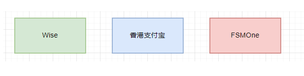 kapifund's tweet photo. 首先你得明白我们是有严格外汇管理办法的，在你做任何外汇交易时请遵守法律并且谨防被骗

还是老规矩，只说经得起推敲的结论

一旦你开始境外投资、全球化的资产配置，那么有些基本常识你需要知道，也是读明白文章的基本背景知识：（不是AI生成的垃圾，请你仔细看完，看完了出去喝酒也是谈资）

我们在国内使用的是在岸人民币，货币代号是CNY（Chinese Yuan），汇率是由中国人民银行设定的每日中间价来确定的，波动是受到严格管制的
而在国际市场，例如香港、新加坡、伦敦进行交易的人民币叫做离岸人民币, 货币代号是CNH (Chinese Yuan Hong Kong)，其汇率形成机制更开放，更受国际市场供需关系的影响，因此汇率波动通常更大，也更能反映国际市场对人民币的看法，由于香港是最大的离岸人民币中心，许多离岸人民币的交易都是通过港币或美元进行兑换
外汇市场比较常用的主流货币就是：美元USD、英镑GBP、欧元EUR、日元JPY、港币HKD、瑞郎CHF，各个地区叫法不太一样所以需要代码，比如欧罗、港纸等看到知道什么意思就行了

我们所说的港卡出入金的过程，其实是进行一次外汇交易，只不过交易过程由银行来完成了，而我们通常所说的入金汇损的第一部分就是发生在这里，造成汇损的原因显而易见就是银行要赚你的钱，通常是在国际市场外汇价格基础上增加点差，由于各个银行的管理成本、心黑程度等不同也就有了划不划算的区别，请看大屏幕，我来给你用逻辑推导出市场上为什么只剩目前几个主流选择：

不要担心看起来多，我会一点点讲清楚，知其然也要知其所以然

第一步将在岸人民币兑换成港币或其他外币，俗称换汇

换汇其实过程也是复杂的，涉及现钞、现汇等概念，但是大家不必知道了，银行会处理这个问题

汇率方面很多狗人会跟你讲，小资金不用在意汇损，毛呢
这一步汇损通常在0.1%-0.3%之间，也挺多了，1万人民币就是10-30元子，吃多了才会白送给银行，越是小资金越要精打细算，那么如何精打细算？

肯定追求免费嘛，这里免费的意思是，汇率无限接近于国际市场现价

以前没有太好的渠道，所以涌现了像熊猫速汇（立刻联系我打钱）等一些中间商，但是那段时间属于政策灰色区域，也是经历了很长时间的整顿和合规化

现在嘛，兴业老祖-就是兴业银行推出了环宇人生借记卡，卡片也比较好看，最最重要的是，拥有境内最好的换汇汇率，并且交易费5折，电汇30比免费、手续费全免、外汇钞转汇免费、境外3比取现免费、甚至还免短信费，有的朋友就会问了，那这么好的卡哪里可以办呢？线上就可以免费申请，收到以后去附近网点激活就行了（兴业的人看到了立刻给我打钱）
兴业这么好就没有一点缺点了吗？我们这个民族就是喜欢抬杠，也算一种思辨吧，缺点就是如果你之前不是兴业的客户，你新开借记卡大概率会问这问那然后给你一个二类卡，啥是二类卡，简单说就是转账限额特别低，我见过最离谱的日内转账1k限额。不过这个养一养能养好，就像信用卡额度一样，你经常用慢慢就可以调高了，当然这也不是兴业的问题，其他银行也一样

其他就不讨论了，换汇目前版本兴业环宇人生就是版本答案（我再提醒打钱）

第二步就是把换好的外汇汇出到香港银行

这个过程就比较复杂了，归因为传统银行乱七八糟的门槛和流转体系所带来的高额成本，有多扯蛋呢？主流货币稍微好点，如果你电汇个价值300人民币的里拉到当地银行账户，扣除所有手续费到账金额是多少呢?应该是0，甚至还欠中转行钱，对没错，跟特么的黑网贷差不多
当然针对此类痛点，近10年也是有一些改进，香港这边就涌现出了转数快FPS（划重点概念要考）、EDDA，基本上能达到60%支付宝的感觉吧，大幅度降低了本地转账成本

但当初是没有这些玩意的怎么办呢？

先驱者们就自然首先想到了汇丰，汇丰银行全称香港上海汇丰银行有限公司，体量也是非常大，虽然在世界上不算一线品牌，但是至少安全程度无需担心

为什么会想到汇丰呢？因为汇丰全球是各自独立又有内在联系的，实现全球无损秒到的转账操作
汇丰内地的开户是有门槛的，需要定存50万元人民币，这个也是他们独立的缺点-混乱，因为内地是不接待普通客户的，所以至少是卓越理财账户起步，这50万你还不能转走，否则你要花300元子每月的管理费（其实这里你就需要权衡了，50万定存或者买理财才多少收益，管理费才300而且可以吵架来免，具体怎么吵又是另外一个故事了，可以私我要吵架经验）
当你拥有了汇丰中国的卓越理财账户，你就可以不需要过港而进行远程见证开户（这个你直接找你的汇丰客户经理安排就行了）汇丰集团实行的是一地卓越全球卓越，就是说只要你主账户地区是卓越账户，其他地区的汇丰账户自动是卓越。所以利用这一特性，你通过远程见证开户就获得了一个香港汇丰的卓越账户

当然读者里面很多年轻朋友没有50万，或者没有50万闲钱，开不了内地卓越，那这时候先驱者们就开始了地理套利，香港汇丰是有免费账户的，就是汇丰One账户，现在市面上主流的教程让你去香港线下办理的就是这种，和卓越有什么区别呢？其实日常使用区别不大，而且还免费，就是在取现的手续费上会有一些区别，但是我估计这个功能大家用的很低频，所以可以忽略
那有了汇丰One账户是不是就一切Ok了呢？听上去是的，但是呢相信搞海外资产配置的朋友都是多多少少会搞点币圈的投资，汇丰这类传统银行对于这个是高压线，秒秒钟关你的户，而且一地关户全球关户，那时候就很难受了

值得一提的是，汇丰有两张信用卡非常值得办理，如果你是卓越，那么放个10-20w到香港汇丰就可以申请到，Pulse和Red这两款信用卡，4.4%的常驻消费返利，香的不得了，好多人专门为了这张卡才开户的，前段时间小米汽车付款就用这个来薅羊毛，4.4%不少钱呢，另外一张mastercard也就是鼎鼎大名的蓝狮子无门槛开户就可以申请的也很香，之前有mastercard的10%返利活动差点被大陆用户撸破产，反正就是无脑拿着就对了

而且这些传统银行是跟着西方的用户习惯来设计的，我们大陆用户一般是不太理解，比如什么是支票账户、储蓄账户、往来账户为啥要分这些？这也是更细节的东西，这里没必要写了，有兴趣可以私我交流

那到这里转账也能免费了，为啥还要推荐其他银行呢？
因为汇丰有不稳定因素，内地有门槛，香港又有不通过的风险，再加上不多推几个中介咋赚钱呢？

所以有了其他的包括中银香港、工银亚洲，以及渣打、恒生、花旗等一系列选项（可以提一嘴的是，后台有渣打的客户经理，需要的可以联系，同样记得打钱！）
逻辑是相同的，因为是同一家公司内部转账嘛，所以费用就免了，但是呢，个人观点，搞境外资产配置的都在乎CRS之类的税务问题，你想想中银香港、工银亚洲的名字你就知道为啥我个人不推荐了哈哈哈哈哈哈哈

渣打的问题和汇丰一样，就是门槛，客户经理小姐姐说50万洒洒水了，我不置可否，你们觉得呢
恒生是汇丰的小弟，起不到反脆弱的作用，一旦汇丰关户恒生也会关...

网上还有中介推荐新加坡银行，我只能说其实毛用没有，理由很简单，CRS，而且一旦出问题，你去香港处理方便还是去新加坡方便你自己想

说到这里我不得不提一嘴，你们是真有钱啊，我上次看到中介带人线下去开汇丰收了1500，1500你知道什么概念吗？一亩地的粮食也就卖1500还不算人工、种子、农药、化肥，你们特么的...

由于前面提到的传统银行的一些弊病和新兴资产的出现，于是催生了更加现代化的虚拟银行，你们不要听到虚拟银行就感觉不靠谱，这是偏见，众安和天星还有蚂蚁银行都是近年涌现出的不错的代表，虚拟只是说人家线下没有实体店，或者实体店少，该走的法律程序和存管、安全要求别人都是合规的，正式因为成本低，所以能提供更好的线上服务和更低的收费（我提到的立刻给我打钱）
这里面的佼佼者就是众安和天星了，开户又方便、卡片又好看，众安属于综合最能打，天星汇率方面特别优秀（涉及到换汇一定要开），虚拟银行同样有存款保险，这些你们放心，香港的金融制度是相当先进和优秀的

到这里，逻辑是不是就理顺了，现在我们将下一部分，资金转账工具

我特么的真的不该在红薯写这么长的文，我估计没人能看到这里（看到这里的私我领2分钱红包）

第一部分是从内地转账到香港

我们使用到的方式就是跨境支付通，或者传统的电汇渠道，前面也提到了，电汇的费用很高（除非用兴业，当然兴业我也希望你懂事），现在一般小额用跨境支付通，你们常用的几大银行应该都已经开通了跨境支付通功能，跟随指引点点点即可，值得注意的是，你们港卡开户后，需要去设置转数快FPS，支持邮箱、手机号、转数快ID三种账号，而且特么的三种账号都可以是不一样的银行，你就说这个设计是不是纯纯nc，FPS你可以理解为一个独立的支付宝，你设置你大陆手机号对应收款行是你的众安银行，你的邮箱对应收款行是你的汇丰银行等等，你可以不用全设，设置个手机号的即可，跨境支付通可以直接填这个手机号就能打到你对应的银行
跨境支付通的汇率就取决于你银行的汇率了，有请兴业老祖，如果金额实在小，你不在意就无所谓

电汇就比较烦了，要填各种，什么银行名称，swift code之类的，从来没搞过的人会觉得很复杂，搞不清，看不见弹着点就对了，那是一片洼地

结论就是，小额就用跨境支付通（成本百分比），大额就用换汇+电汇的方式（成本固定）
转账的理由只能是因私旅游！别几波乱给我选，你就是因私旅游！因私旅游！因私旅游！

要汇5万刀的，拆成2万+3万 不然分分钟风控你

第二部分是钱到香港以后的转账工具

恭喜你，原则上你已经拥有了真正在国际上流通的钱，那么怎么转呢，请看大屏幕：

香港银行到银行之间通常是用转数快FPS来转账，具体过程跟支付宝是类似的，输个账号就转过去了，秒到。还有一种叫EDDA，你可以理解为订阅扣款，这个是个巨坑来着，在你不熟悉的情况下尽量少用EDDA，因为EDDA扣款失败，像汇丰这种银行会对你进行罚款，每笔168HKD，扣几次罚几次，举例来说就是，你开通水电账单自动支付，你钱都在汇丰的往来账户，但他扣的其实是你的储蓄账户，特么的同一张卡，同样的卡号，扣款会失败然后罚你款，这点大陆用户应该是很难理解了，有这类困扰的可以单独跟我交流

但是我们还会有不同币种转账、支付等需求，比如将英镑转到英国银行、用香港卡支付等
那就要提到我们大名鼎鼎的Wise，搞外贸之类的朋友应该都很熟悉，但是没涉及到这块的朋友可能比较陌生，Wise是一个聚合转账工具，你注册以后会自动给你开通几十个国家的银行账号（但它本身不是银行，所以不能放太多钱太久）以满足你各种货币的本地汇款需求。你们也是赶上好日子了，以前Wise很难注册，更难激活，现在大陆身份就能开通，也不用再激活，所以听我的，跑步注册，这个用处非常多，也相当好用，窗口期不确定多久所以快快快，（这个倒是可以用我的邀请链接，有需要的私我，也不要恶意揣测我赚多少钱，几十块钱的事情）入金美国券商的时候，Wise也是常用选项的，主要是方便

FSMOne也是很神奇的，需要搭配一个新兴银行iFast来使用，iFast是一个由香港人创立的英国银行，如果你资金英镑巨多，用起来是非常方便的，具体我不展开了，只能说现在能注册就赶快去注册好，也是全套大陆身份资料就能合法注册的，值得一提的是FSMOne需要在香港线下KYC才能用
这套东西属于另一个走资体系了，如果去香港不嫌麻烦可以把FSMOne顺便KYC掉，只有好处

香港支付宝就很有趣了，不需要实名，随便注册，绑好卡就能消费了，有不少羊毛可以薅

另外值得说的就是，别瞎给别人转账，自己名下的账户随便转，但是给别人转账基本上会被所有银行认为是高危操作，因为国外银行账户的使用逻辑和我们内地不一样，非同名转账是很少发生的事情，你自己也可以想象一下，几乎任何非同名转账都有逃税的嫌疑

最后我们来到了券商入金部分

我来给大家讲透这些问题，背景源头是虽然我们与美国一样是全球征税的，但是有些国家买账有些没有，这点上你可以观察到在任何一个国家只要跟钱有关的东西开户时都会有一个单独选项：你是否是美国税务居民？
具体什么叫美国税务居民我就不科普了，因为各位大概率不是，我只想说，没人敢不服从这个规定，不然就等着罗斯福号航母开过来问你要
但是呢我们搞了一个CRS税收协定，也有不少国家签署了，结论：只要不是纯血美国券商或银行，每年底你就会被CRS同步你的资产情况
所以说那些中介让你们搞什么瓦努阿图护照了、什么菲律宾税务身份了、什么新加坡信托了都是通通都是扯淡的，没有任何人敢跟我在公开场合辩论这个问题，税务身份穿透在2025年的今天已经是无法避免的事情了，这里面涉及多少细节不是这里一篇文章能够讲清楚的，当然如果你相关税务规划需求欢迎联系我，我能给你这世界上唯一正确且有用的规划，别去花冤枉钱，甚至还会被双重征税
作为中国税收居民（只要你在中国一年住满了180天你就是中国税收居民，所以别去听中介扯淡）本身炒美股就有一个很棒的优势，即股息税10%，资本利得税是0，这个税是由券商代扣的，在全球来说是最低的，非常过瘾，所以为什么喊你炒美股
随着最近政策收紧，香港已经没有券商能够开户了，我再三强调，别去搞假资料，你以为你淘宝买个水电账单啥的骗过了人家审核，我就问你你敢不敢存大钱进去，用户协议里写了人家有权没收你的资金，另外你用假的海外地址证明证实了你的海外税收居民身份，你还要多出30%资本利得税，你说你自己是不是吃多了，整个过程只有淘宝p图的和你的开户中介赚了钱，你和券商都成了傻叉

所以我们的选择，必须是全套中国大陆身份能够注册的券商（护照+身份证也就是税务居民证明）
随着政策的收紧，香港已经没有正规券商能满足这个条件让你开户了，对 没有，别听中介给你胡说八道
美国券商上周盈透IBKR还能开，这周已经彻底关闭了，目前还能过的就是嘉信，其他券商也有很棒的，但是咱开不了，比如很火的robinhood、富达证券等，都要求有ssn也就是美国税务居民的id才能开，所以嘉信几乎是唯一选择，我希望你看到了以后立刻去开，立刻去入金，几个月之后你会感谢我，有句话说，如果炒股能赚钱，那你连开户都要靠抢，现在就是这个情况

那嘉信入金的过程比盈透麻烦一些，也不是0损耗，需要开户、入金教程的可以私我，我免费发给你们（本来也不是我写的，我实在太懒了不想做视频）我都确认过可以用的

出金部分咱们也暂时不讨论吧，只要你能入肯定就能出，只是有些朋友关心怎么搞回内地罢了，其实我的看法是，投资是长期的，而且你未必赚钱，还有只要到了港卡就能正常消费了，没必要非转成在岸货币对吧，咱这又不需要现金