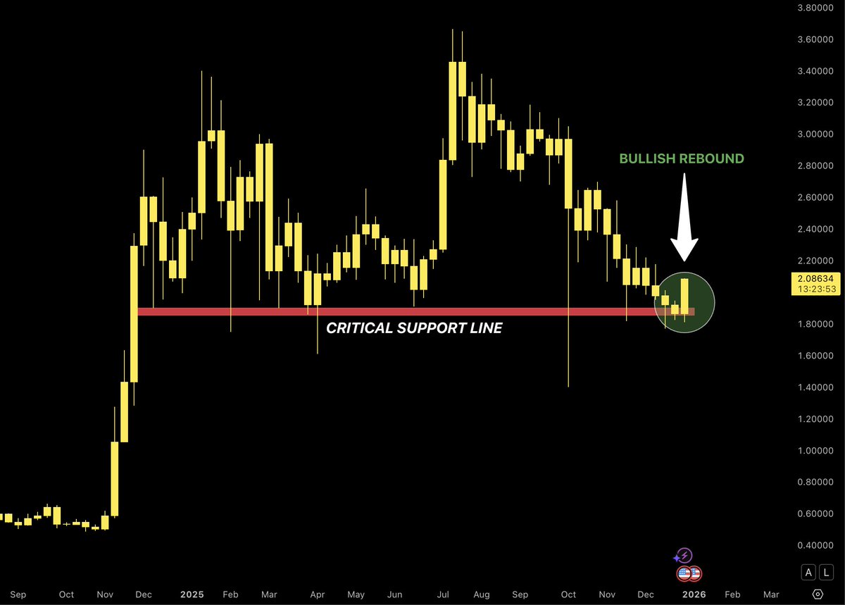 ChartNerdTA's tweet image. $XRP: BOOOM 💥 A Bullish Rebound 🚀