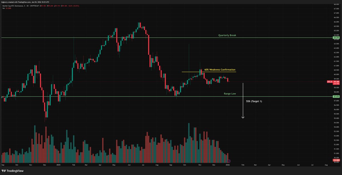 $BTC.D rejected at 60% multiple times.

Falling dominance opened up altcoin entry opportunities (similar to October 2024) especially after ETH bottomed. Fading this rally would be a mistake.

$BTC.D is going much lower. 55% next short term target.