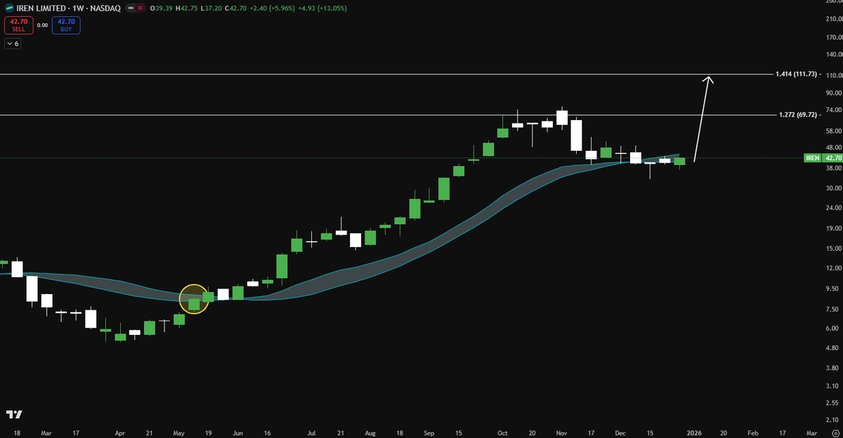 $IREN is back at a KEY level.

It closed the week re-testing the BULL market support band.

And if it can hold, $112 is the next level. (The last time, $IREN broke into the support band, it climbed from $8 to $76.)

Watching closely, don't miss out!