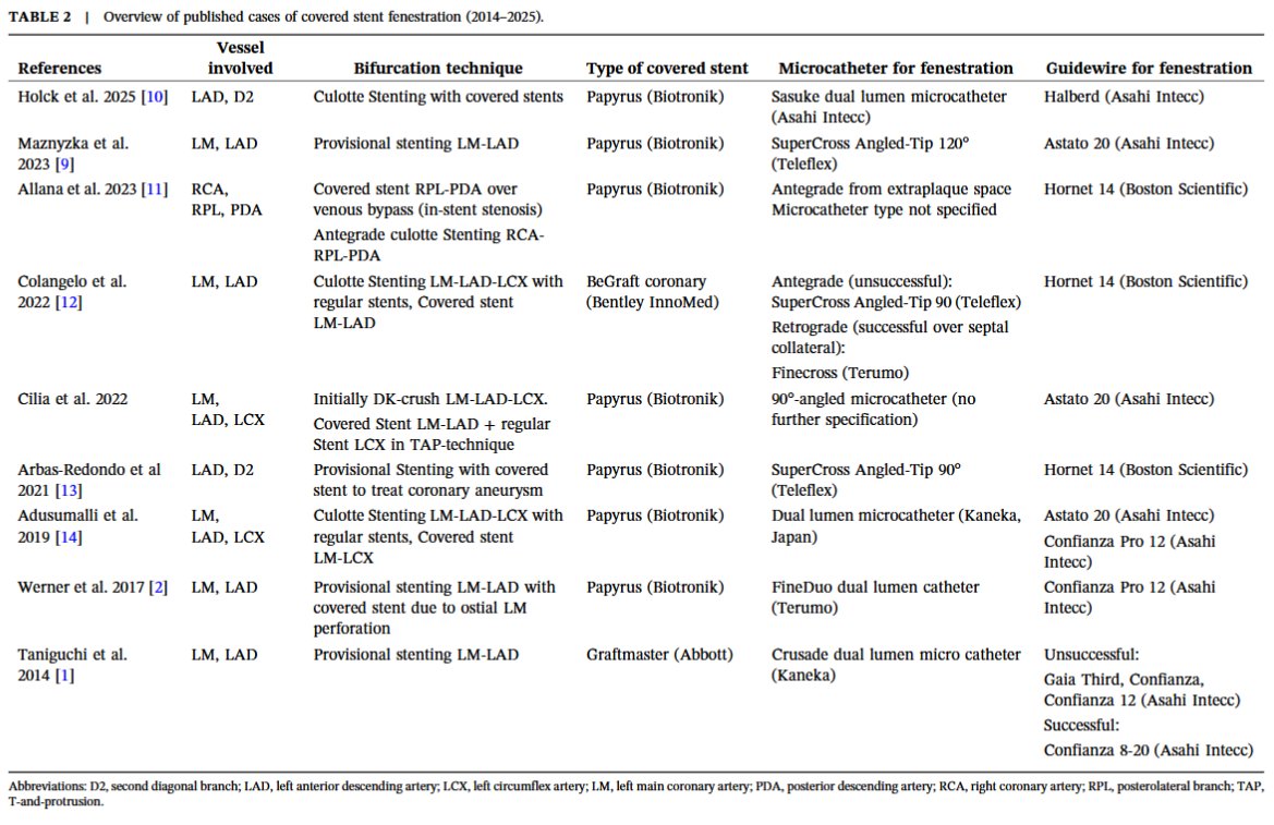 gbiondizoccai's tweet photo. Must-read tutorial on treatment of coronary perforations in bifurcation lesions with a two-stent strategies using fenestrated covered stents, just published in Catheterization &amp; Cardiovascular Interventions https://t.co/qdyRv52LcY @ccijournal https://t.co/JkTUPAwWUU