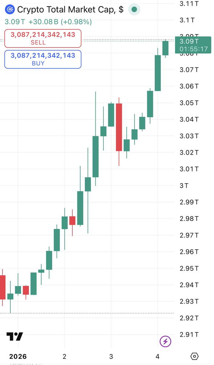 🚀 CRYPTO MARKETS ADD $170B IN VALUE THIS YEAR! 🚀 📈 TOTAL MARKET CAP NOW  AT $3.09T! 🔺 NEARLY 5% UP YEAR-TO-DATE! #Crypto #Bitcoin #Ethereum  #MarketUpdate #CryptoNews