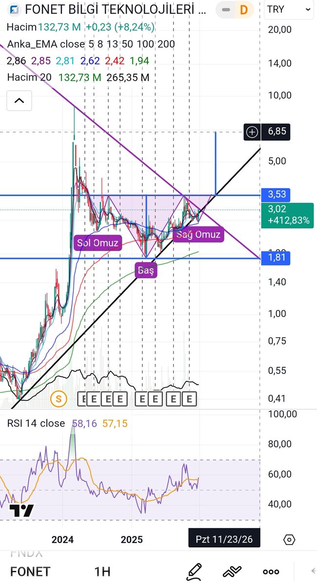 #fonet 1H log grafik

* RSI14 SMA14'ü yukarı kesmiş.
* Grafik siyah yükselen trend desteği üzerine atmış.
* Tüm ortalamalar üzerinde 

!!! Siyah yükselen (bu hafta için 2.95) stop ile ya da EMA5-8-13 kademeli stop ile takibe değer.