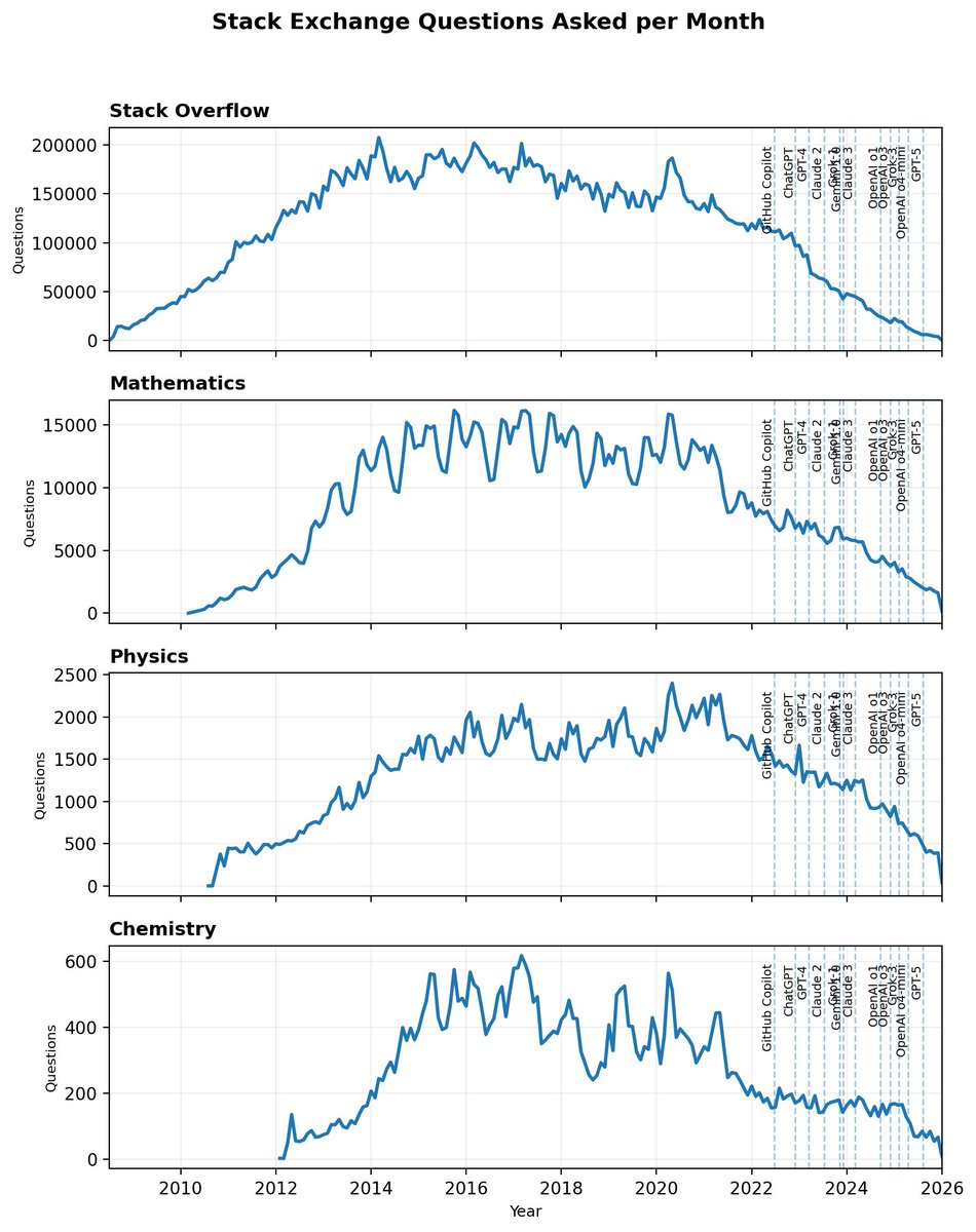 luismbat's tweet photo. Questions asked per month on Stack Overflow + Math/Physics/Chemistry, overlaid with major AI launches (Copilot, ChatGPT, GPT-4, …) https://t.co/VB4XXKnQKi