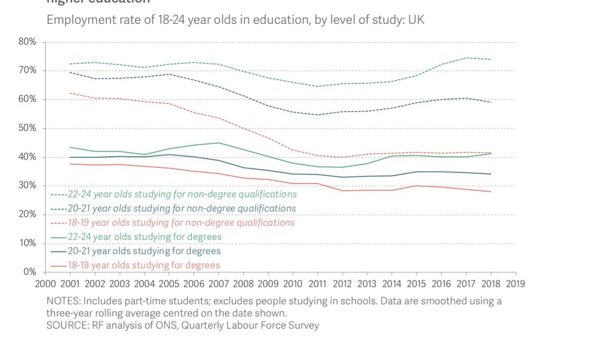 TorstenBell's tweet photo. This isn’t just about those in school/college. Despite what you hear about more uni students working these days the opposite is true - 18-21 year olds studying for degrees have seen chunky falls in employment. So have those studying for other qualifications. https://t.co/5oBg9qlChe