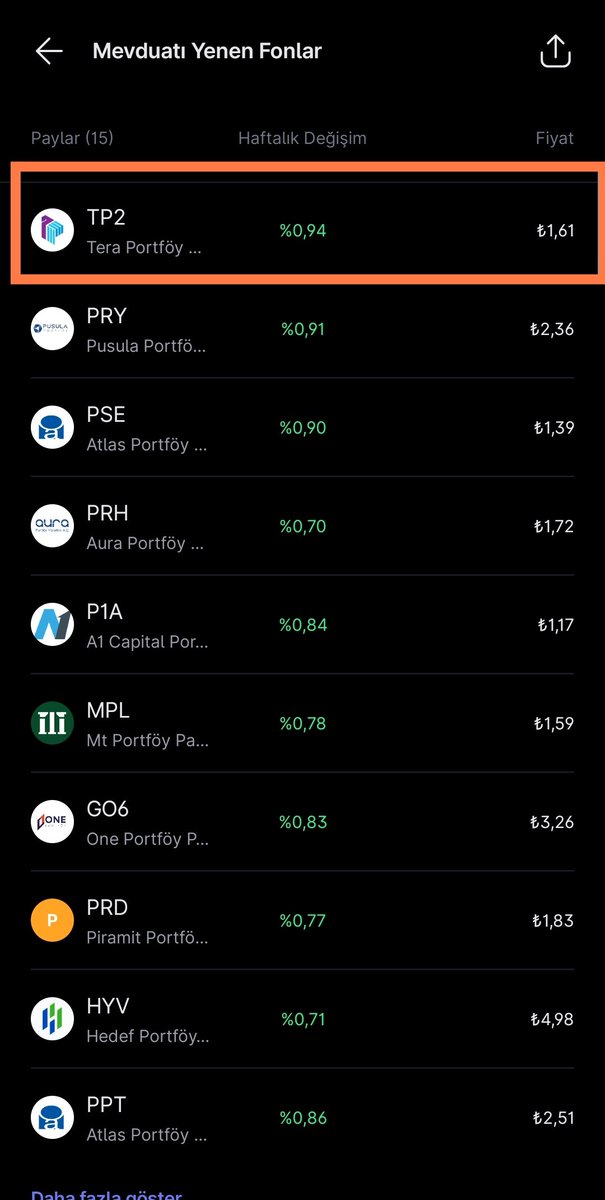 Banka faizine "MAHKUM" değilsiniz! 💸🚫

Midas verilerine göre mevduatı sollayan fonlar listesi belli oldu. Zirvede haftalık %0,94 getiri ile #TP2 (#Tera Portföy) var.

Haftalık %0,90 üzeri getiri, yıllık bileşikte mevduatı çok üzer. Parayı park ederken tabela faizine takılı
