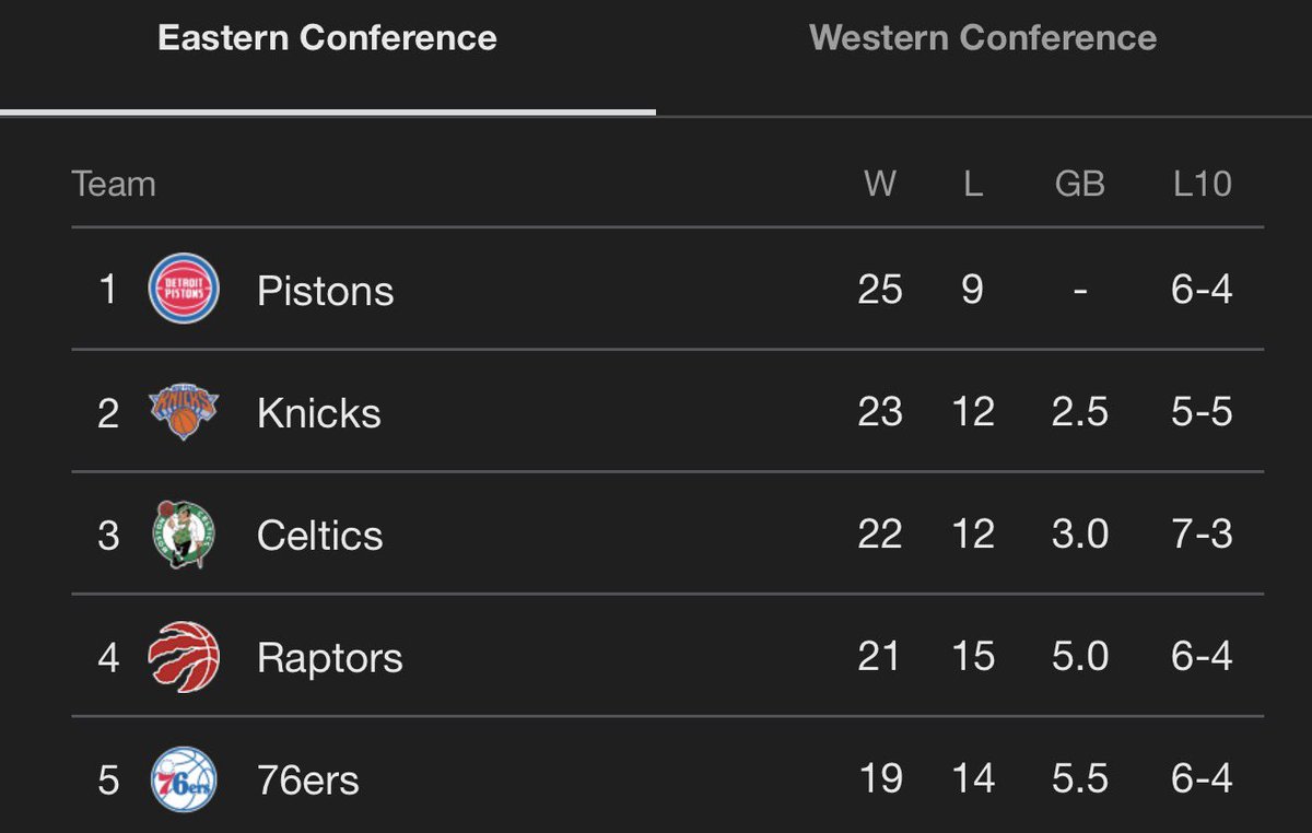 DigestHoops's tweet image. The Celtics be getting their Jayson Tatum back soon and they are still within striking distance of winning the East. 😱