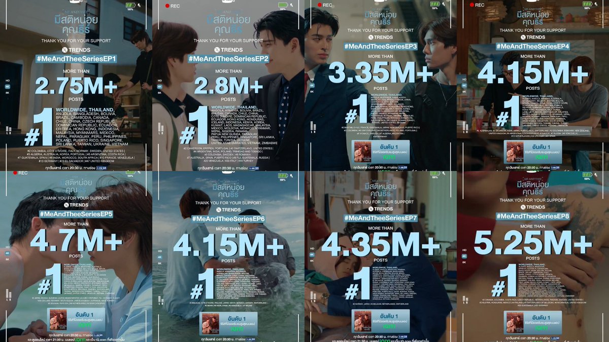 lertraipi's tweet image. EP1: 2.75M+ (52 countries)
EP2: 2.8M+ (63 countries)
EP3: 3.35M+ (63 countries)
EP4: 4.15M+ (75 countries)
EP5: 4.7M+ (84 countries)
EP6: 4.15M+ (71 countries)
EP7: 4.35M+ (81 countries)
EP8: 5.25M+ (93 countries) 

WE BEAT GMM BL RECORDS, CONGRATS GUYS😭🎉

#MeAndTheeSeriesEP8