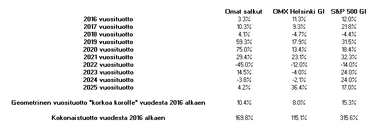 Omistajako's tweet photo. Osakesalkkujeni tuotto vuonna 2025 oli +4.2%, joka oli vähemmän kuin OMXHGI, joka tuotti +36.4%. S&amp;P500 GI tuotti samaan aikaan +17%.  Vuodesta 2016 lähtien kaikkien salkkujeni CAGR geometrinen vuosituotto on ollut +10.4% ja kokonaistuotto +170%. https://t.co/cFfB5Ld0Oq