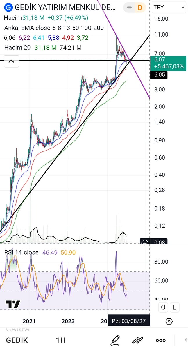 #gedik 1H log grafik

* RSI14 SMA14'ten uzaklaşmış ve  dönüş vermiş (ikisi birbirine yakın olmak ister)
* EMA50 den tepki vermiş 

!!! EMA50 kesin stop ile takibe değer.