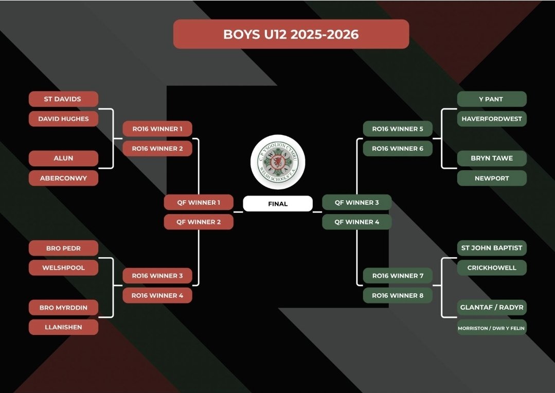 StjohnboysPE's tweet photo. Exciting news coming out of Welsh Schools Football Association HQ! The draw has been made for the national rounds and it's confirmed that we will host Crickhowell School in the Year 7 Round of 16! https://t.co/6Vs2RJQlMS