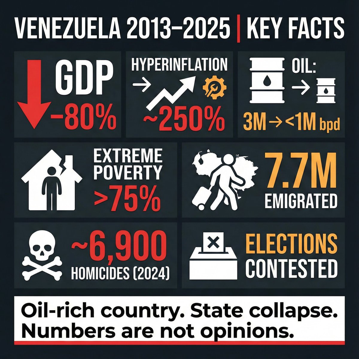 In the following post, you can see the data for a failed country (despite having the world's largest oil reserves) under the leadership of communist/socialist Nicolas Maduro.

There is no point in defending him; now is a new beginning for Venezuela and its people, who are already