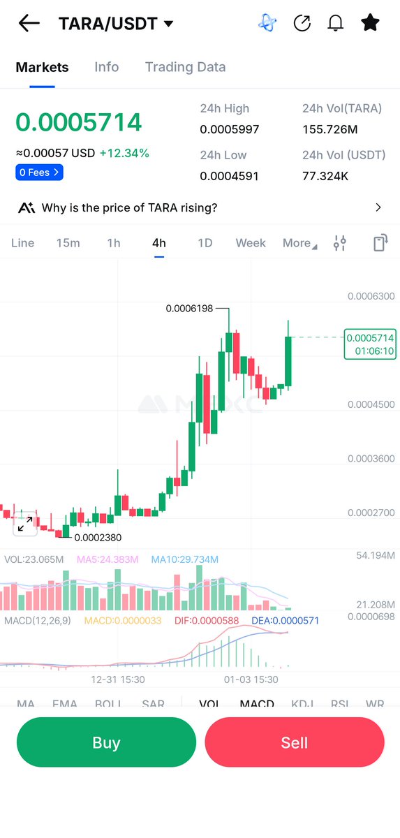 Apart from the technical discussion that the Taraxa project has, this chart is talking about a sharp rise.
#Crypto #eth #btc #gamer