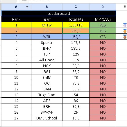 9will___'s tweet image. NC Series hosted by @ncpj_gg
£200 Haven hallow tourny  3rd🥉place 
w/@rush_dz &amp;amp; leonzzy