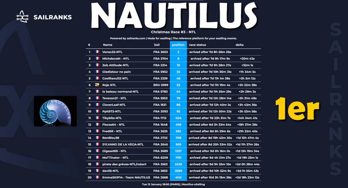 Classement team sur la Christmas Race #3 2025 sur <a href="/VirtualRegatta/">Virtual Regatta</a> 🎮🌊⛵️

🥇Venec32 - 2e
🥈Michdecoët - 6e
🥉Zeb Attitude - 10e

3 top 10 pour la team et une magnifique🥇au classement VSR team 👍💪

Bravo à toutes et à tous 👏

#VirtualRegatta #VROffShore #VirtualRegattaOffShore