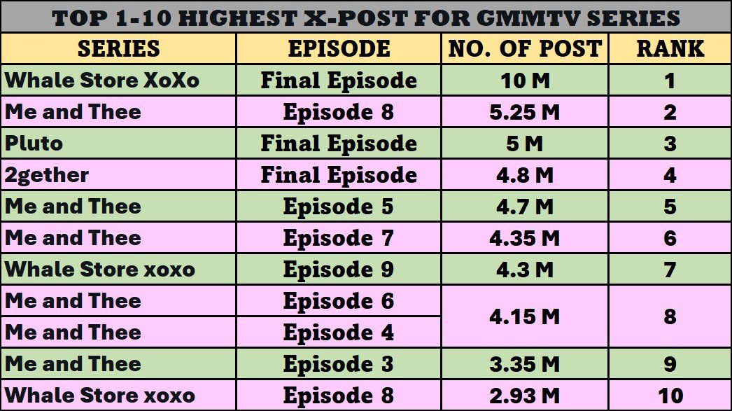 _asgno2's tweet image. TOP 10 HIGHEST NUMBER OF X-POST FOR GMMTV SERIES: 

🥇Whale Store Xoxo Final EP — 10M 🟰
🥈Me and Thee EP.8 — 5.25M 🆕
🥉Pluto Final EP — 5M⬇️
4. 2gether Final EP — 4.8M⬇️
5. Me and Thee EP.5 — 4.7M⬇️
6. Me and Thee EP.7 — 4.35M⬇️
7. Whale Store Xoxo EP.9 —4.3M⬇️
8. Me and Thee…
