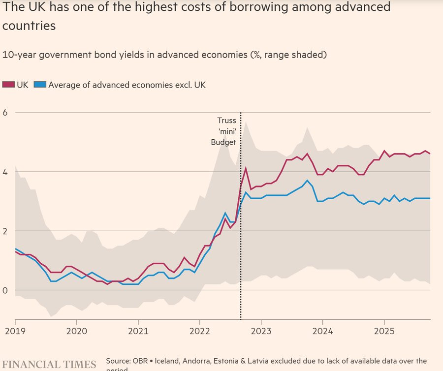 The UK is in deep trouble.

- Highest industrial electricity prices
- Highest borrowing costs
- Highest rates of millionaire migration

To mask its core issues, the UK is pushing for confrontation with Russia.