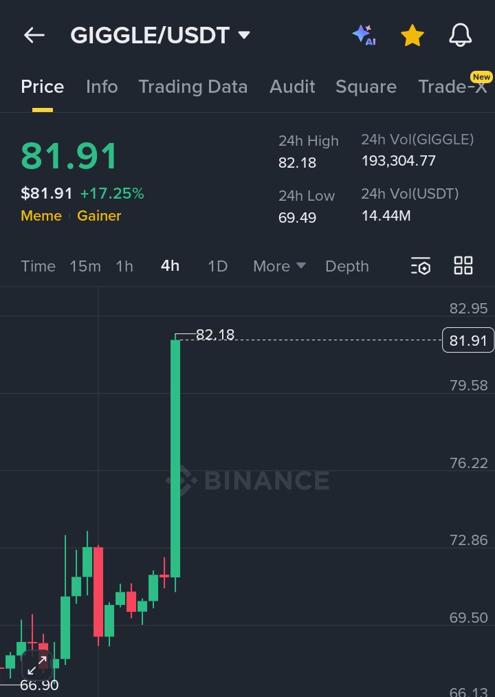 insider__Alpha's tweet photo. $Giggle
Hit my first target 22% gain ๐ค
#Premium #PREMIUMSIGNAL https://t.co/GkOT8ouFmR